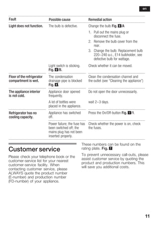 11
Fault Remedial actionPossible cause
Light does not function. The bulb is defective. Change the bulb Fig. 6/A
1. Pull out the mains plug or
disconnect the fuse.
2. Remove the bulb cover from the
rear.
3. Change the bulb: Replacement bulb
220-240 a.c., E14 bulbholder, see
defective bulb for wattage.
Light switch is sticking.
Fig. 6/B.
Check whether it can be moved.
Floor of the refrigerator
compartment is wet.
The condensation
drainage pipe is blocked
Fig. 4.
Clean the condensation channel and
the outlet (see Cleaning the appliance")
The appliance interior
is not cold.
Appliance door opened
frequently.
A lot of bottles were
placed in the appliance.
Do not open the door unnecessarily.
wait 2-3 days.
Refrigerator has no
cooling capacity.
Appliance has switched
off.
Press the On/OffĆbutton Fig. 1/1.
Power failure; the fuse has
been switched off; the
mains plug has not been
inserted properly.
Check whether the power is on, check
the fuses.
Customer service
Please check your telephone book or the
customerĆservice list for your nearest
customerĆservice facility. When
contacting customer service, please
ALWAYS quote the product number
(EĆnumber) and production number
(FDĆnumber) of your appliance.
These numbers can be found on the
rating plate. Fig. 7
To prevent unnecessary callĆouts, please
assist customer service by quoting the
product and production numbers. This
will save you additional costs.
en
 