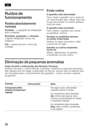 32
Ruídos de
funcionamento
Ruídosabsolutamente
normais
Zumbido - o agregado de refrigeração
está a trabalhar.
Borbulhar, gorgolejar ou vibração -
o agente refrigerador circula nas
tubagens.
Clic - audível quando o motor liga
e desliga.
Evitar ruídos
O aparelho está desnivelado
Favor nivelar o aparelho com a ajuda de
um nível de bolha dear. Utilizar, para isso,
os pés de enroscar ou colocar qualquer
coisa por baixo.
O aparelho está encostado
Favor afastar o aparelho dos móveis
ou aparelhos vizinhos.
Gavetas ou prateleiras abanam
ou esrtão emperradas
Verificar as peças removíveis e voltar
a colocáĆlas no lugar.
Garrafas ou outros recipientes
tocamĆse
Afastar, ligeiramente, as garrafas
e recipientes uns dos outros.
Eliminação de pequenas anomalias
Antes de pedir a intervenção dos Serviços Técnicos:
Verifique se pode V. mesmo eliminar a anomalia, mediante as seguintes indicações.
Não esqueça que tem pagar a deslocação do técnico, quando este se deslocar para
dar instruções sobre o funcionamento dos aparelhos ć mesmo durante o período
de garantia!
Anomalia Causa possível Ajuda
A temperatura difere
bastante da temperatura
regulada.
Para alguns casos, basta desligar
o aparelho durante 5 minutos.
Se a temperatura estiver demasiado
alta, verificar após algumas horas,
se houve uma aproximação em relação
à temperatura regulada.
Se a temperatura estiver demasiado
baixa, voltar a verificar a temperatura
no dia seguinte.
pt
 