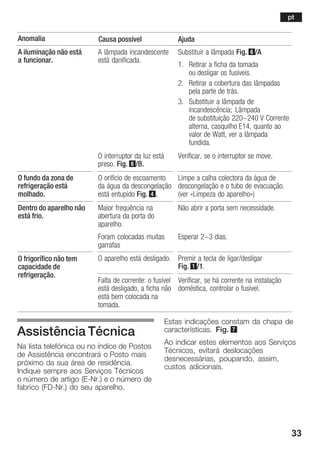 33
Anomalia AjudaCausa possível
A iluminação não está
a funcionar.
A lâmpada incandescente
está danificada.
Substituir a lâmpada Fig. 6/A
1. Retirar a ficha da tomada
ou desligar os fusíveis.
2. Retirar a cobertura das lâmpadas
pela parte de trás.
3. Substituir a lâmpada de
incandescência; Lâmpada
de substituição 220-240 V Corrente
alterna, casquilho E14, quanto ao
valor de Watt, ver a lâmpada
fundida.
O interruptor da luz está
preso. Fig. 6/B.
Verificar, se o interruptor se move.
O fundo da zona de
refrigeração está
molhado.
O orifício de escoamento
da água da descongelação
está entupido Fig. 4.
Limpe a calha colectora da água de
descongelação e o tubo de evacuação.
(ver «Limpeza do aparelho»)
Dentro do aparelho não
está frio.
Maior frequência na
abertura da porta do
aparelho.
Foram colocadas muitas
garrafas
Não abrir a porta sem necessidade.
Esperar 2-3 dias.
O frigorífico não tem
capacidade de
refrigeração.
O aparelho está desligado. Premir a tecla de ligar/desligar
Fig. 1/1.
refrigeração.
Falta de corrente: o fusível
está desligado, a ficha não
está bem colocada na
tomada.
Verificar, se há corrente na instalação
doméstica, controlar o fusível.
Assistência Técnica
Na lista telefónica ou no índice de Postos
de Assistência encontrará o Posto mais
próximo da sua área de residência.
Indique sempre aos Serviços Técnicos
o número de artigo (EĆNr.) e o número de
fabrico (FDĆNr.) do seu aparelho.
Estas indicações constam da chapa de
características. Fig. 7
Ao indicar estes elementos aos Serviços
Técnicos, evitará deslocações
desnecessárias, poupando, assim,
custos adicionais.
pt
 