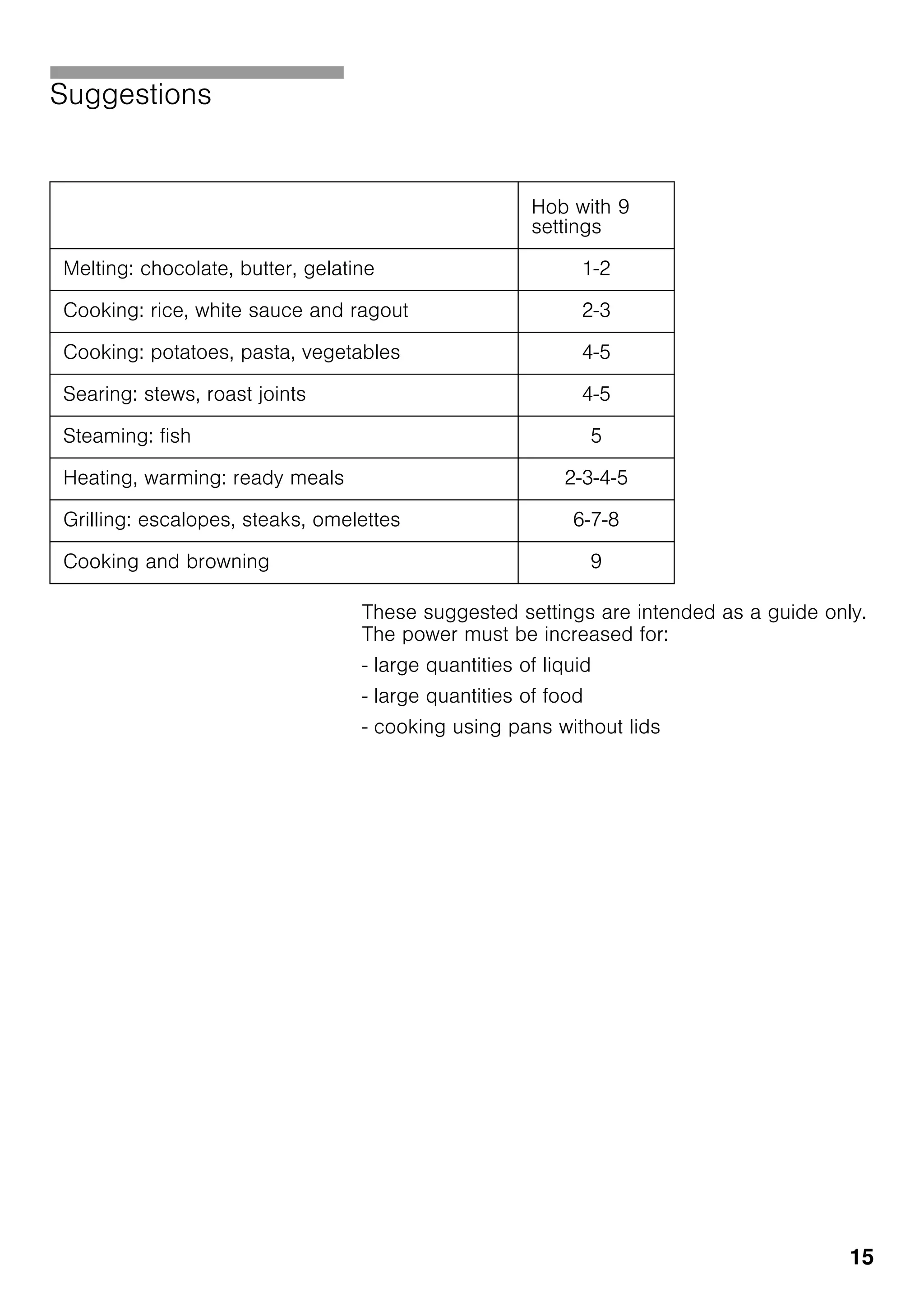 15
Suggestions
These suggested settings are intended as a guide only.
The power must be increased for:
- large quantities of liquid
- large quantities of food
- cooking using pans without lids
Hob with 9
settings
Melting: chocolate, butter, gelatine 1-2
Cooking: rice, white sauce and ragout 2-3
Cooking: potatoes, pasta, vegetables 4-5
Searing: stews, roast joints 4-5
Steaming: fish 5
Heating, warming: ready meals 2-3-4-5
Grilling: escalopes, steaks, omelettes 6-7-8
Cooking and browning 9
 