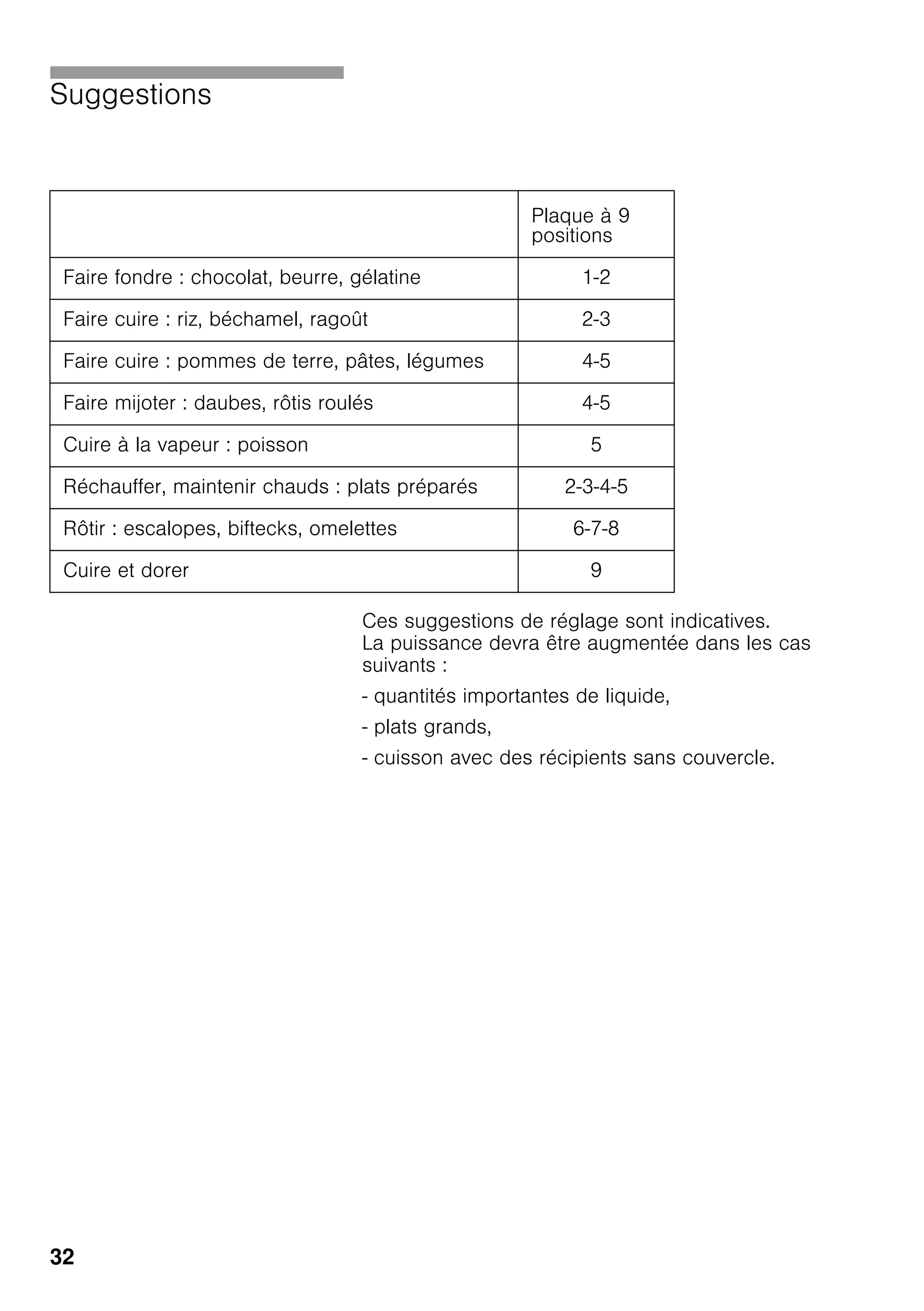 32
Suggestions
Ces suggestions de réglage sont indicatives.
La puissance devra être augmentée dans les cas
suivants :
- quantités importantes de liquide,
- plats grands,
- cuisson avec des récipients sans couvercle.
Plaque à 9
positions
Faire fondre : chocolat, beurre, gélatine 1-2
Faire cuire : riz, béchamel, ragoût 2-3
Faire cuire : pommes de terre, pâtes, légumes 4-5
Faire mijoter : daubes, rôtis roulés 4-5
Cuire à la vapeur : poisson 5
Réchauffer, maintenir chauds : plats préparés 2-3-4-5
Rôtir : escalopes, biftecks, omelettes 6-7-8
Cuire et dorer 9
 
