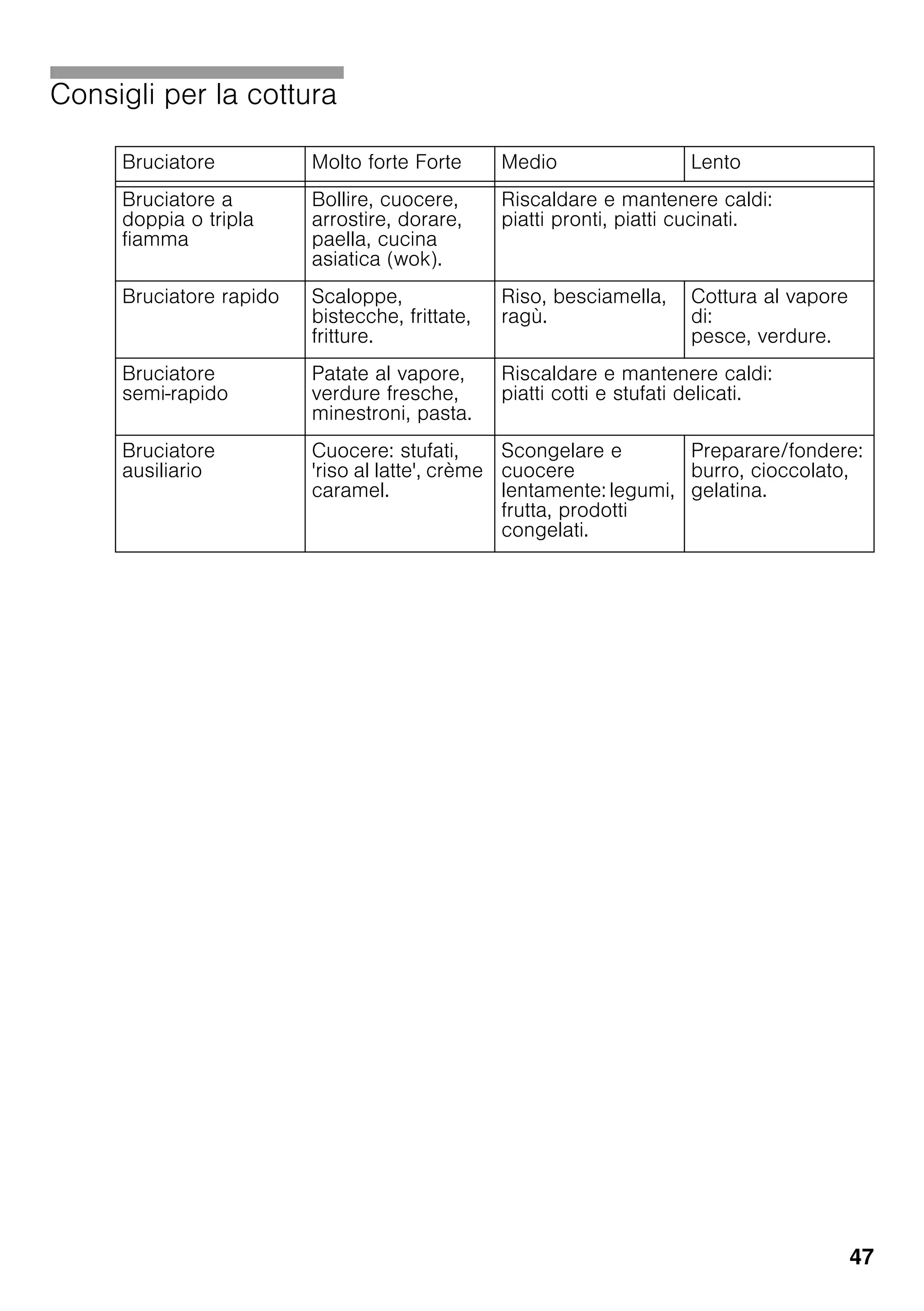 47
Consigli per la cottura
Bruciatore Molto forte Forte Medio Lento
Bruciatore a
doppia o tripla
fiamma
Bollire, cuocere,
arrostire, dorare,
paella, cucina
asiatica (wok).
Riscaldare e mantenere caldi:
piatti pronti, piatti cucinati.
Bruciatore rapido Scaloppe,
bistecche, frittate,
fritture.
Riso, besciamella,
ragù.
Cottura al vapore
di:
pesce, verdure.
Bruciatore
semi-rapido
Patate al vapore,
verdure fresche,
minestroni, pasta.
Riscaldare e mantenere caldi:
piatti cotti e stufati delicati.
Bruciatore
ausiliario
Cuocere: stufati,
'riso al latte', crème
caramel.
Scongelare e
cuocere
lentamente: legumi,
frutta, prodotti
congelati.
Preparare/fondere:
burro, cioccolato,
gelatina.
 