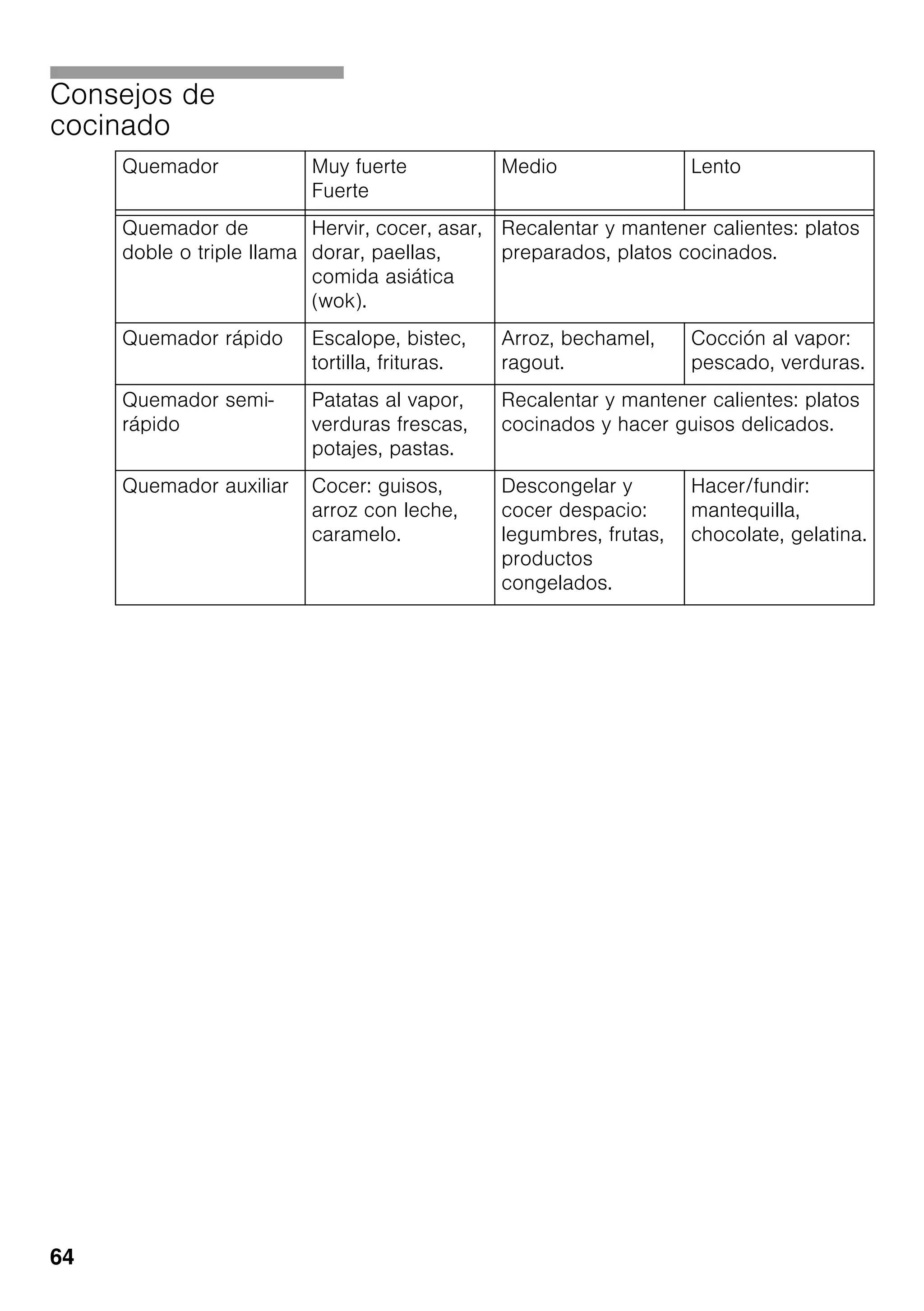 64
Consejos de
cocinado
Quemador Muy fuerte
Fuerte
Medio Lento
Quemador de
doble o triple llama
Hervir, cocer, asar,
dorar, paellas,
comida asiática
(wok).
Recalentar y mantener calientes: platos
preparados, platos cocinados.
Quemador rápido Escalope, bistec,
tortilla, frituras.
Arroz, bechamel,
ragout.
Cocción al vapor:
pescado, verduras.
Quemador semi-
rápido
Patatas al vapor,
verduras frescas,
potajes, pastas.
Recalentar y mantener calientes: platos
cocinados y hacer guisos delicados.
Quemador auxiliar Cocer: guisos,
arroz con leche,
caramelo.
Descongelar y
cocer despacio:
legumbres, frutas,
productos
congelados.
Hacer/fundir:
mantequilla,
chocolate, gelatina.
 