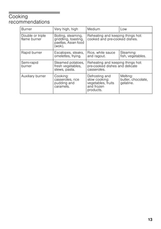 13
Cooking
recommendations
Burner Very high, high Medium Low
Double or triple
flame burner
Boiling, steaming,
griddling, toasting,
paellas, Asian food
(wok).
Reheating and keeping things hot:
cooked and pre-cooked dishes.
Rapid burner Escalopes, steaks,
omelettes, frying.
Rice, white sauce
and ragout.
Steaming:
fish, vegetables.
Semi-rapid
burner
Steamed potatoes,
fresh vegetables,
stews, pasta.
Reheating and keeping things hot:
pre-cooked dishes and delicate
casseroles.
Auxiliary burner Cooking:
casseroles, rice
pudding and
caramels.
Defrosting and
slow cooking:
vegetables, fruits
and frozen
products.
Melting:
butter, chocolate,
gelatine.
 