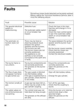 18
Faults
Sometimes certain faults detected can be easily resolved.
Before calling the Technical Assistance Service, bear in
mind the following advice:
Fault Possible cause Solution
The general electrical
system is
malfunctioning.
Defective fuse.
The automatic safety switch
or circuit breaker has
tripped.
Check the fuse in the main
fuse box and change it if it is
damaged.
Check the main control panel
to see if the automatic safety
switch or circuit breaker has
tripped.
The automatic on
function does not
work.
There may be food or
cleaning products stuck
between the ignition
sparkers and the burners.
The burners are wet.
The burner covers are not
correctly positioned.
The appliance is not
earthed, is not correctly
connected or the earth wire
is faulty.
The space between the ignition
sparker and the burner must
be clean.
Dry the burner covers carefully.
Check that the covers are
correctly positioned.
Contact the electrical installer.
The burner flame is
not uniform.
The burner components are
not correctly positioned.
The grooves on the burner
are dirty.
Ensure the components are
correctly positioned.
Clean the grooves on the
diffuser.
The flow of gas does
not appear normal or
no gas comes out.
The gas supply is blocked
via intermediary valves.
If the gas is supplied from a
gas cylinder, check that this
is not empty.
Open all intermediary valves.
Change the gas cylinder.
The kitchen smells of
gas.
A gas tap has been left on.
There may be a leak in the
gas cylinder coupling.
Turn off the gas taps.
Check that the coupling is
sound.
The safety valves on
one of the burners are
not working.
The control knob was not
held down for long enough.
The grooves on the diffuser
are dirty.
Once the burner is lit, hold the
control knob down a few
seconds longer.
Clean the grooves on the
diffuser.
 