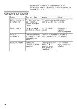 30
Le fabricant décline toute responsabilité si ces
accessoires ne sont pas utilisés ou sont employés de
manière incorrecte.
Conseils pour cuisiner
Brûleur Très fort Fort Moyen Faible
Brûleur double ou
triple flamme
Bouillir, cuire, rôtir,
dorer, paellas,
cuisine asiatique
(Wok).
Réchauffer et maintenir au chaud :
plats préparés, plats cuisinés.
Brûleur rapide Escalope, steak,
omelette et fritures.
Riz, béchamel,
ragoût
Cuisson à la
vapeur :
poisson, légumes.
Brûleur
semi-rapide
Pommes de terre à
la vapeur, légumes
frais, potages,
pâtes.
Réchauffer et maintenir au chaud :
plats cuisinés et ragoûts délicats
Brûleur auxiliaire Faire cuire :
ragoûts, riz au lait,
caramel.
Décongeler et cuire
à feu doux :
légumes secs,
fruits, produits
congelés.
Faire fondre :
beurre, chocolat,
gélatine.
 