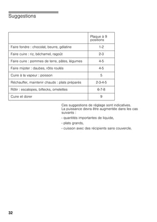 32
Suggestions
Ces suggestions de réglage sont indicatives.
La puissance devra être augmentée dans les cas
suivants :
- quantités importantes de liquide,
- plats grands,
- cuisson avec des récipients sans couvercle.
Plaque à 9
positions
Faire fondre : chocolat, beurre, gélatine 1-2
Faire cuire : riz, béchamel, ragoût 2-3
Faire cuire : pommes de terre, pâtes, légumes 4-5
Faire mijoter : daubes, rôtis roulés 4-5
Cuire à la vapeur : poisson 5
Réchauffer, maintenir chauds : plats préparés 2-3-4-5
Rôtir : escalopes, biftecks, omelettes 6-7-8
Cuire et dorer 9
 