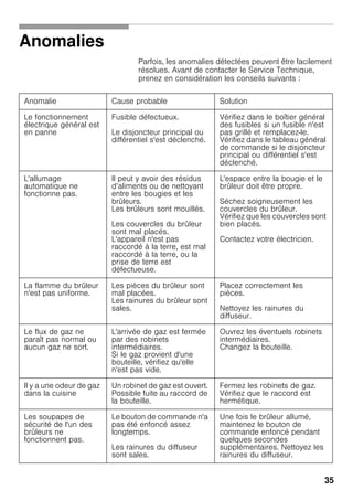 35
Anomalies
Parfois, les anomalies détectées peuvent être facilement
résolues. Avant de contacter le Service Technique,
prenez en considération les conseils suivants :
Anomalie Cause probable Solution
Le fonctionnement
électrique général est
en panne
Fusible défectueux.
Le disjoncteur principal ou
différentiel s'est déclenché.
Vérifiez dans le boîtier général
des fusibles si un fusible n'est
pas grillé et remplacez-le.
Vérifiez dans le tableau général
de commande si le disjoncteur
principal ou différentiel s'est
déclenché.
L'allumage
automatique ne
fonctionne pas.
Il peut y avoir des résidus
d’aliments ou de nettoyant
entre les bougies et les
brûleurs.
Les brûleurs sont mouillés.
Les couvercles du brûleur
sont mal placés.
L'appareil n'est pas
raccordé à la terre, est mal
raccordé à la terre, ou la
prise de terre est
défectueuse.
L'espace entre la bougie et le
brûleur doit être propre.
Séchez soigneusement les
couvercles du brûleur.
Vérifiez que les couvercles sont
bien placés.
Contactez votre électricien.
La flamme du brûleur
n'est pas uniforme.
Les pièces du brûleur sont
mal placées.
Les rainures du brûleur sont
sales.
Placez correctement les
pièces.
Nettoyez les rainures du
diffuseur.
Le flux de gaz ne
paraît pas normal ou
aucun gaz ne sort.
L'arrivée de gaz est fermée
par des robinets
intermédiaires.
Si le gaz provient d'une
bouteille, vérifiez qu'elle
n'est pas vide.
Ouvrez les éventuels robinets
intermédiaires.
Changez la bouteille.
Il y a une odeur de gaz
dans la cuisine
Un robinet de gaz est ouvert.
Possible fuite au raccord de
la bouteille.
Fermez les robinets de gaz.
Vérifiez que le raccord est
hermétique.
Les soupapes de
sécurité de l'un des
brûleurs ne
fonctionnent pas.
Le bouton de commande n'a
pas été enfoncé assez
longtemps.
Les rainures du diffuseur
sont sales.
Une fois le brûleur allumé,
maintenez le bouton de
commande enfoncé pendant
quelques secondes
supplémentaires. Nettoyez les
rainures du diffuseur.
 