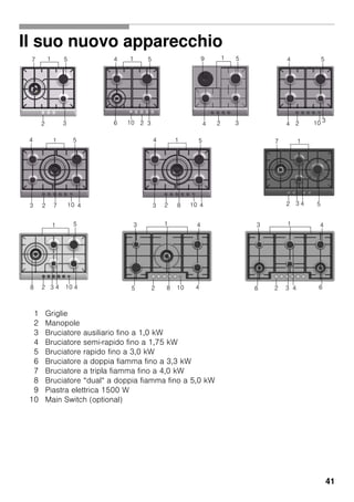 41
Il suo nuovo apparecchio
1 Griglie
2 Manopole
3 Bruciatore ausiliario fino a 1,0 kW
4 Bruciatore semi-rapido fino a 1,75 kW
5 Bruciatore rapido fino a 3,0 kW
6 Bruciatore a doppia fiamma fino a 3,3 kW
7 Bruciatore a tripla fiamma fino a 4,0 kW
8 Bruciatore “dual″ a doppia fiamma fino a 5,0 kW
9 Piastra elettrica 1500 W
10 Main Switch (optional)
1
2
1
2
7 5
3 3106
4 5
2 34
59 1
2 104
3
54
2 10
14
3
5
47 2
1
8
4
3
5
4
17
2 54310
102 85 4
3 41
26 6
3 41
3 42 103 4
51
48
 