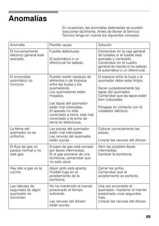 69
Anomalías
En ocasiones, las anomalías detectadas se pueden
solucionar fácilmente. Antes de llamar al Servicio
Técnico tenga en cuenta los siguientes consejos:
Anomalía Posible causa Solución
El funcionamiento
eléctrico general está
averiado.
Fusible defectuoso.
El automático o un
diferencial ha saltado.
Comprobar en la caja general
de fusibles si el fusible está
averiado y cambiarlo.
Comprobar en el cuadro
general de mando si ha saltado
el automático o un diferencial.
El encendido
automático no
funciona.
Pueden existir residuos de
alimentos o de limpieza
entre las bujías y los
quemadores.
Los quemadores están
mojados.
Las tapas del quemador
están mal colocadas.
El aparato no está
conectado a tierra, está mal
conectado o la toma de
tierra es defectuosa.
El espacio entre la bujía y el
quemador debe estar limpio.
Secar cuidadosamente las
tapas del quemador.
Comprobar que las tapas están
bien colocadas.
Póngase en contacto con el
instalador eléctrico.
La llama del
quemador no es
uniforme.
Las piezas del quemador
están mal colocadas.
Las ranuras del quemador
están sucias.
Colocar correctamente las
piezas.
Limpiar las ranuras del difusor.
El flujo de gas no
parece normal o no
sale gas.
El paso de gas está cerrado
por llaves intermedias.
Si el gas proviene de una
bombona, comprobar que
no está vacía.
Abrir las posibles llaves
intermedias.
Cambiar la bombona.
Hay olor a gas en la
cocina.
Algún grifo está abierto.
Posible fuga en el
acoplamiento de la
bombona.
Cerrar los grifos.
Comprobar que el
acoplamiento es perfecto.
Las válvulas de
seguridad de algún
quemador no
funcionan.
No ha mantenido el mando
presionado el tiempo
suficiente.
Las ranuras del difusor
están sucias.
Una vez encendido el
quemador, mantener el mando
presionado unos segundos
más.
Limpiar las ranuras del difusor.
 