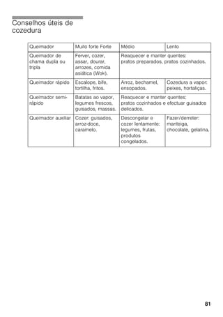 81
Conselhos úteis de
cozedura
Queimador Muito forte Forte Médio Lento
Queimador de
chama dupla ou
tripla
Ferver, cozer,
assar, dourar,
arrozes, comida
asiática (Wok).
Reaquecer e manter quentes:
pratos preparados, pratos cozinhados.
Queimador rápido Escalope, bife,
tortilha, fritos.
Arroz, bechamel,
ensopados.
Cozedura a vapor:
peixes, hortaliças.
Queimador semi-
rápido
Batatas ao vapor,
legumes frescos,
guisados, massas.
Reaquecer e manter quentes:
pratos cozinhados e efectuar guisados
delicados.
Queimador auxiliar Cozer: guisados,
arroz-doce,
caramelo.
Descongelar e
cozer lentamente:
legumes, frutas,
produtos
congelados.
Fazer/derreter:
manteiga,
chocolate, gelatina.
 