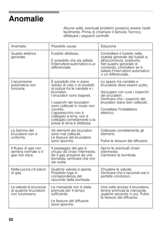 52
Anomalie
Alcune volte, eventuali problemi possono essere risolti
facilmente. Prima di chiamare il Servizio Tecnico,
effettuare i seguenti controlli:
Anomalia Possibile causa Soluzione
Guasto elettrico
generale.
Fusibile difettoso.
È possibile che sia saltato
l'interruttore automatico o un
differenziale.
Controllare il fusibile nella
scatola generale dei fusibili e,
all'occorrenza, sostituirlo.
Nel quadro generale di
comando, controllare se è
saltato l'interruttore automatico
o un differenziale.
L'accensione
automatica non
funziona.
È possibile che vi siano
residui di cibo o di prodotti
di pulizia fra le candele e i
bruciatori.
I bruciatori sono bagnati.
I coperchi dei bruciatori
sono collocati in modo non
corretto.
L'apparecchio non è
collegato a terra, non è
collegato correttamente o la
presa di terra è difettosa.
Lo spazio tra candela e
bruciatore deve essere pulito.
Asciugare con cura i coperchi
dei bruciatori.
Verificare che i coperchi dei
bruciatori siano ben collocati.
Contattare l'installatore
elettrico.
La fiamma del
bruciatore non è
uniforme.
Gli elementi dei bruciatori
sono mal collocati.
Le fessure del bruciatore
sono sporche.
Collocare correttamente gli
elementi.
Pulire le fessure del diffusore.
Il flusso di gas non
sembra normale o il
gas non esce.
Il passaggio del gas è
chiuso da chiavi intermedie.
Se il gas proviene da una
bombola, verificare che non
sia vuota.
Aprire le eventuali chiavi
intermedie.
Cambiare la bombola.
Nella cucina c'è odore
di gas.
Qualche valvola è aperta.
Possibile fuga in
corrispondenza del
raccordo della bombola.
Chiudere le valvole.
Verificare che il raccordo sia in
perfette condizioni.
Le valvole di sicurezza
di qualche bruciatore
non funzionano.
La manopola non è stata
premuta per il tempo
sufficiente.
Le fessure del diffusore
sono sporche.
Una volta acceso il bruciatore,
tenere premuta la manopola
qualche secondo in più. Pulire
le fessure del diffusore.
 