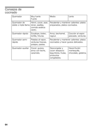 64
Consejos de
cocinado
Quemador Muy fuerte
Fuerte
Medio Lento
Quemador de
doble o triple llama
Hervir, cocer, asar,
dorar, paellas,
comida asiática
(wok).
Recalentar y mantener calientes: platos
preparados, platos cocinados.
Quemador rápido Escalope, bistec,
tortilla, frituras.
Arroz, bechamel,
ragout.
Cocción al vapor:
pescado, verduras.
Quemador semi-
rápido
Patatas al vapor,
verduras frescas,
potajes, pastas.
Recalentar y mantener calientes: platos
cocinados y hacer guisos delicados.
Quemador auxiliar Cocer: guisos,
arroz con leche,
caramelo.
Descongelar y
cocer despacio:
legumbres, frutas,
productos
congelados.
Hacer/fundir:
mantequilla,
chocolate, gelatina.
 