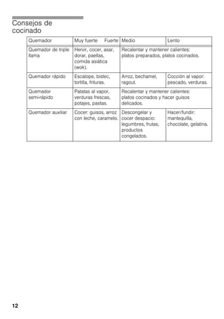12
Consejos de
cocinado
Quemador Muy fuerte Fuerte Medio Lento
Quemador de triple
llama
Hervir, cocer, asar,
dorar, paellas,
comida asiática
(wok).
Recalentar y mantener calientes:
platos preparados, platos cocinados.
Quemador rápido Escalope, bistec,
tortilla, frituras.
Arroz, bechamel,
ragout.
Cocción al vapor:
pescado, verduras.
Quemador
semi-rápido
Patatas al vapor,
verduras frescas,
potajes, pastas.
Recalentar y mantener calientes:
platos cocinados y hacer guisos
delicados.
Quemador auxiliar Cocer: guisos, arroz
con leche, caramelo.
Descongelar y
cocer despacio:
legumbres, frutas,
productos
congelados.
Hacer/fundir:
mantequilla,
chocolate, gelatina.
 