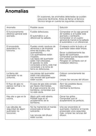 17
Anomalías
En ocasiones, las anomalías detectadas se pueden
solucionar fácilmente. Antes de llamar al Servicio
Técnico tenga en cuenta los siguientes consejos:
Anomalía Posible causa Solución
El funcionamiento
eléctrico general está
averiado.
Fusible defectuoso.
El automático o un
diferencial ha saltado.
Comprobar en la caja general
de fusibles si el fusible está
averiado y cambiarlo.
Comprobar en el cuadro
general de mando si ha saltado
el automático o un diferencial.
El encendido
automático no
funciona.
Pueden existir residuos de
alimentos o de limpieza
entre las bujías y los
quemadores.
Los quemadores están
mojados.
Las tapas del quemador
están mal colocadas.
El aparato no está
conectado a tierra, está mal
conectado o la toma de
tierra es defectuosa.
El espacio entre la bujía y el
quemador debe estar limpio.
Secar cuidadosamente las
tapas del quemador.
Comprobar que las tapas están
bien colocadas.
Póngase en contacto con el
instalador eléctrico.
La llama del
quemador no es
uniforme.
Las piezas del quemador
están mal colocadas.
Las ranuras del quemador
están sucias.
Colocar correctamente las
piezas.
Limpiar las ranuras del difusor.
El flujo de gas no
parece normal o no
sale gas.
El paso de gas está cerrado
por llaves intermedias.
Si el gas proviene de una
bombona, comprobar que
no está vacía.
Abrir las posibles llaves
intermedias.
Cambiar la bombona.
Hay olor a gas en la
cocina.
Algún grifo está abierto.
Posible fuga en el
acoplamiento de la
bombona.
Cerrar los grifos.
Comprobar que el
acoplamiento es perfecto.
Las válvulas de
seguridad de algún
quemador no
funcionan.
No ha mantenido el mando
presionado el tiempo
suficiente.
Las ranuras del difusor
están sucias.
Una vez encendido el
quemador, mantener el mando
presionado unos segundos
más. Limpiar las ranuras del
difusor.
 