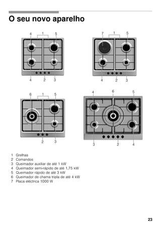 23
O seu novo aparelho
1 Grelhas
2 Comandos
3 Queimador auxiliar de até 1 kW
4 Queimador semi-rápido de até 1,75 kW
5 Queimador rápido de até 3 kW
6 Queimador de chama tripla de até 4 kW
7 Placa eléctrica 1000 W
4
24 3
51 1
1
5
5
7
6
24 3
2 3
23
4
4
56
 