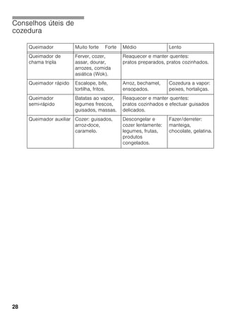 28
Conselhos úteis de
cozedura
Queimador Muito forte Forte Médio Lento
Queimador de
chama tripla
Ferver, cozer,
assar, dourar,
arrozes, comida
asiática (Wok).
Reaquecer e manter quentes:
pratos preparados, pratos cozinhados.
Queimador rápido Escalope, bife,
tortilha, fritos.
Arroz, bechamel,
ensopados.
Cozedura a vapor:
peixes, hortaliças.
Queimador
semi-rápido
Batatas ao vapor,
legumes frescos,
guisados, massas.
Reaquecer e manter quentes:
pratos cozinhados e efectuar guisados
delicados.
Queimador auxiliar Cozer: guisados,
arroz-doce,
caramelo.
Descongelar e
cozer lentamente:
legumes, frutas,
produtos
congelados.
Fazer/derreter:
manteiga,
chocolate, gelatina.
 