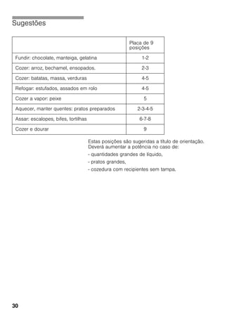 30
Sugestões
Estas posições são sugeridas a título de orientação.
Deverá aumentar a potência no caso de:
- quantidades grandes de líquido,
- pratos grandes,
- cozedura com recipientes sem tampa.
Placa de 9
posições
Fundir: chocolate, manteiga, gelatina 1-2
Cozer: arroz, bechamel, ensopados. 2-3
Cozer: batatas, massa, verduras 4-5
Refogar: estufados, assados em rolo 4-5
Cozer a vapor: peixe 5
Aquecer, manter quentes: pratos preparados 2-3-4-5
Assar: escalopes, bifes, tortilhas 6-7-8
Cozer e dourar 9
 