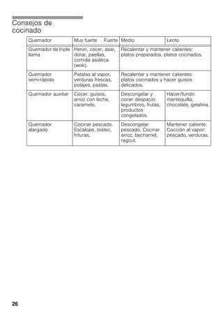 26
Consejos de
cocinado
Quemador Muy fuerte Fuerte Medio Lento
Quemador de triple
llama
Hervir, cocer, asar,
dorar, paellas,
comida asiática
(wok).
Recalentar y mantener calientes:
platos preparados, platos cocinados.
Quemador
semi-rápido
Patatas al vapor,
verduras frescas,
potajes, pastas.
Recalentar y mantener calientes:
platos cocinados y hacer guisos
delicados.
Quemador auxiliar Cocer: guisos,
arroz con leche,
caramelo.
Descongelar y
cocer despacio:
legumbres, frutas,
productos
congelados.
Hacer/fundir:
mantequilla,
chocolate, gelatina.
Quemador
alargado
Cocinar pescado.
Escalope, bistec,
frituras.
Descongelar
pescado. Cocinar
arroz, bechamel,
ragout.
Mantener caliente.
Cocción al vapor:
pescado, verduras.
 