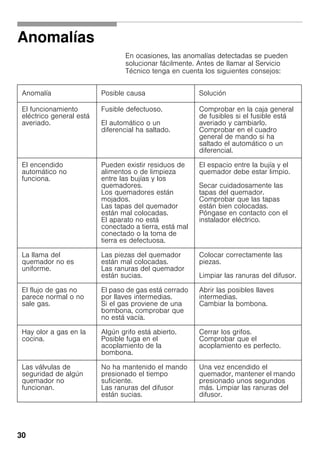 30
Anomalías
En ocasiones, las anomalías detectadas se pueden
solucionar fácilmente. Antes de llamar al Servicio
Técnico tenga en cuenta los siguientes consejos:
Anomalía Posible causa Solución
El funcionamiento
eléctrico general está
averiado.
Fusible defectuoso.
El automático o un
diferencial ha saltado.
Comprobar en la caja general
de fusibles si el fusible está
averiado y cambiarlo.
Comprobar en el cuadro
general de mando si ha
saltado el automático o un
diferencial.
El encendido
automático no
funciona.
Pueden existir residuos de
alimentos o de limpieza
entre las bujías y los
quemadores.
Los quemadores están
mojados.
Las tapas del quemador
están mal colocadas.
El aparato no está
conectado a tierra, está mal
conectado o la toma de
tierra es defectuosa.
El espacio entre la bujía y el
quemador debe estar limpio.
Secar cuidadosamente las
tapas del quemador.
Comprobar que las tapas
están bien colocadas.
Póngase en contacto con el
instalador eléctrico.
La llama del
quemador no es
uniforme.
Las piezas del quemador
están mal colocadas.
Las ranuras del quemador
están sucias.
Colocar correctamente las
piezas.
Limpiar las ranuras del difusor.
El flujo de gas no
parece normal o no
sale gas.
El paso de gas está cerrado
por llaves intermedias.
Si el gas proviene de una
bombona, comprobar que
no está vacía.
Abrir las posibles llaves
intermedias.
Cambiar la bombona.
Hay olor a gas en la
cocina.
Algún grifo está abierto.
Posible fuga en el
acoplamiento de la
bombona.
Cerrar los grifos.
Comprobar que el
acoplamiento es perfecto.
Las válvulas de
seguridad de algún
quemador no
funcionan.
No ha mantenido el mando
presionado el tiempo
suficiente.
Las ranuras del difusor
están sucias.
Una vez encendido el
quemador, mantener el mando
presionado unos segundos
más. Limpiar las ranuras del
difusor.
 