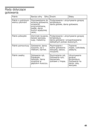 41
Rady dotyczące
gotowania
Palnik Bardzo silny Silny redni Słaby
Palnik o potrójnym
wieńcu płomieni
Doprowadzanie do
wrzenia,gotowanie,
sma enie,
przyrumienianie,
paelle, dania
kuchni azjatyckiej
(wok).
Podgrzewanie i utrzymywanie gorącej
temperatury:
dania gotowe, dania gotowane.
Palnik półszybki Ziemniaki na parze,
wie e warzywa,
zupy, makarony.
Podgrzewanie i utrzymywanie gorącej
temperatury:
dania gotowane i przygotowywanie
delikatnych potraw duszonych.
Palnik pomocniczy Gotowanie: dania
duszone, ry z
mlekiem, karmel.
Rozmra anie i
wolne gotowanie:
warzywa, owoce,
mro onki.
Topienie:
masło, czekolada,
elatyna.
Palnik owalny Gotowanie ryb.
Eskalopki,
befsztyki, dania
sma one w
głębokim tłuszczu.
Rozmra anie ryb.
Gotowanie ry u,
beszamelu,
potrawki z mięsa.
Utrzymywanie
gorącej
temperatury.
Gotowanie na
parze: ryby,
warzywa.
 