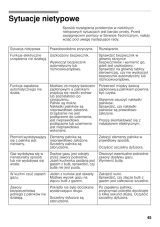 45
Sytuacje nietypowe
Sposób rozwiązania problemów w niektórych
nietypowych sytuacjach jest bardzo prosty. Przed
zasięgnięciem pomocy w Serwisie Technicznym, nale y
wziąć pod uwagę następujące rady:
Sytuacja nietypowa Prawdopodobna przyczyna Rozwiązanie
Funkcje elektryczne
urządzenia nie działają.
Uszkodzony bezpiecznik.
Wyskoczył bezpiecznik
automatyczny lub
ró nicowo-prądowy.
Sprawdzić bezpiecznik w
głównej skrzynce
bezpieczników i wymienić go,
je eli jest uszkodzony.
Sprawdzić na głównej tablicy
sterowniczej, czy nie wyskoczył
bezpiecznik automatyczny lub
ró nicowo-prądowy.
Funkcja zapalania
automatycznego nie
działa.
Mo liwe, e między wiecami
zapłonowymi a palnikami
znajdują się resztki potraw
lub pozostało ci po
czyszczeniu.
Palniki są mokre.
Nakładki palników są
nieprawidłowo zało one.
Urządzenie nie jest
podłączone do uziemienia,
jest nieprawidłowo
podłączone lub uziemienie
jest nieprawidłowo
wykonane.
Przestrzeń między wiecą
zapłonową a palnikiem powinna
być czysta.
Starannie osuszyć nakładki
palników.
Sprawdzić, czy nakładki
palników są prawidłowo
zało one.
Proszę skontaktować się z
instalatorem elektrycznym.
Płomień wydobywający
się z palnika jest
nierówny.
Elementy palnika są
nieprawidłowo zało one.
Szczeliny palnika są
zabrudzone.
Zało yć elementy palnika w
prawidłowy sposób.
Oczy cić szczeliny dyfuzora.
Gaz wydobywa się w
nienaturalny sposób
lub nie wydobywa się
wcale.
Dopływ gazu jest odcięty
przez zawory po rednie.
Je eli kuchenka zasilana jest
gazem z butli, sprawdzić, czy
butla nie jest pusta.
Otworzyć ewentualne po rednie
zawory dopływu gazu.
Wymienić butlę.
W kuchni czuć zapach
gazu.
Jeden z kurków jest otwarty.
Mo liwy wyciek gazu na
złączu butli z gazem.
Zakręcić kurki.
Sprawdzić, czy złącze butli z
gazem jest całkowicie szczelne.
Zawory
bezpieczeństwa
jednego z palników nie
działają.
Pokrętło nie było dociskane
wystarczająco długo.
Szczeliny dyfuzora są
zabrudzone.
Po zapaleniu palnika,
przytrzymać pokrętło doci nięte
o kilka sekund dłu ej. Oczy cić
szczeliny dyfuzora.
 