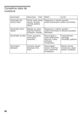 56
Conselhos úteis de
cozedura
Queimador Muito forte Forte Médio Lento
Queimador de
chama tripla
Ferver, cozer, assar,
dourar, arrozes,
comida asiática
(Wok).
Reaquecer e manter quentes:
pratos preparados, pratos cozinhados.
Queimador semi-
rápido
Batatas ao vapor,
legumes frescos,
guisados, massas.
Reaquecer e manter quentes:
pratos cozinhados e efectuar guisados
delicados.
Queimador auxiliar Cozer: guisados,
arroz-doce,
caramelo.
Descongelar e
cozer lentamente:
legumes, frutas,
produtos
congelados.
Fazer/derreter:
manteiga,
chocolate, gelatina.
Queimador
alargado
Cozinhar peixes.
Escalope, bife,
fritos.
Descongelar
peixes. Cozinhar
arroz, bechamel,
ensopados.
Manter quente.
Cozedura a vapor:
peixes, hortaliças.
 