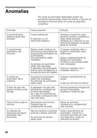 60
Anomalias
Por vezes as anomalias detectadas podem ser
facilmente solucionadas. Antes de chamar o Serviço de
Assistência Técnica tenha em conta os seguintes
conselhos:
Anomalia Causa possível Solução
O funcionamento
eléctrico geral está
avariado.
Fusível defeituoso.
O disjuntor ou um
diferencial disparou.
Verifique o fusível na caixa
geral de fusíveis e substitua-o,
caso esteja avariado.
Verifique se o disjuntor ou um
diferencial disparou no quadro
geral de controlo.
O acendimento
automático não
funciona.
Podem existir resíduos de
alimentos ou de produtos de
limpeza entre as bugias e os
queimadores.
Os queimadores estão
molhados.
As tampas do queimador
estão mal colocadas.
O aparelho não está ligado
à terra, está mal ligado ou a
tomada de terra tem defeito.
O espaço existente entre a
bugia e o queimador deve
estar limpo.
Seque cuidadosamente as
tampas do queimador.
Verifique se as tampas estão
bem colocadas.
Entre em contacto com o
instalador eléctrico.
A chama do
queimador não é
uniforme.
As peças do queimador
estão mal colocadas.
As ranhuras do queimador
estão sujas.
Coloque correctamente as
peças.
Limpe as ranhuras do difusor.
O fluxo de gás não
parece normal, ou não
sai gás.
A passagem de gás está
fechada por armações de
torneira intermédias.
Se o gás for fornecido por
uma botija, verifique se esta
não está vazia.
Abra as possíveis armações de
torneira intermédias.
Substitua a botija de gás.
Há um cheiro a gás na
cozinha.
Está aberta uma torneira.
Possível fuga no
acoplamento da botija.
Feche as torneiras.
Verifique se o acoplamento
está correcto.
As válvulas de
segurança de algum
queimador não
funcionam.
Não se manteve o comando
premido o tempo suficiente.
As ranhuras do difusor
estão sujas.
Após o acendimento do
queimador, mantenha o
comando premido por mais
uns segundos. Limpe as
ranhuras do difusor.
 
