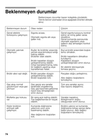 74
Beklenmeyen durumlar
Beklenmeyen durumlar bazen kolaylıkla çözülebilir.
Teknik Servis'i aramadan önce a ağıdaki önerileri dikkate
alınız:
Beklenmeyen durum Olası neden Çözüm
Genel elektrik
fonksiyonu çalı mıyor.
Sigorta arızası.
Otomatik sigorta attı veya
alter indi.
Genel sigorta kutusunu kontrol
ediniz ve inmi alter varsa
düzeltiniz.
Genel kumanda panosunda
otomatik sigortanın veya
alterin atıp atmadığını kontrol
ediniz.
Otomatik çakmak
çalı mıyor.
Bujiler ile brülörler arasında
yemek veya temizleyici artığı
kalmı olabilir.
Brülörler ıslak olabilir.
Brülör kapakları düzgün
yerle tirilmemi olabilir.
Cihaz topraklanmamı , kötü
bir bağlantı yapılmı veya
topraklaması hatalı.
Buji ve brülör arasındaki bo luk
temiz olmalıdır.
Brülör kapaklarını dikkatlice
kurulayınız.
Kapakların düzgün
yerle tirildiğinden emin olunuz.
Bir elektrik teknisyeniyle
temasa geçiniz.
Brülör alevi e it değil. Brülör parçaları düzgün
yerle tirilmemi olabilir.
Brülör bo lukları kirli.
Parçaları doğru yerle tiriniz.
Alev dağıtıcı bo luklarını
temizleyiniz.
Gaz akı ı normal
gözükmüyor veya gaz
çıkmıyor
Gaz geçi i ara vanalar
tarafından engellenmi .
Gaz, gaz tüpünden geliyorsa
tüpün bo olmadığından
emin olunuz.
Tüm ara vanaları açınız.
Gaz tüpünü deği tiriniz.
Mutfakta gaz kokusu
var
Bir vana açık kalmı olabilir.
Tüp bağlantısında bir kaçak
olabilir.
Vanaları kapatınız.
Birle tirmenin doğru
olduğundan emin olunuz.
Hiçbir brülörün
emniyet valfi
çalı mıyor.
Kumanda düğmesine
yeterince uzun süre
basılmamı olabilir.
Alev dağıtıcının bo lukları
kirli.
Brülörü yakınız ve kumanda
düğmesine birkaç saniye daha
basılı tutunuz. Alev dağıtıcı
bo luklarını temizleyiniz.
 