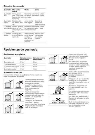 7
Consejos de cocinado
Recipientes de cocinado
Recipientes apropiados
Advertencias de uso
Los siguientes consejos le ayudarán a ahorrar energía y a
evitar daños en los recipientes:
Quemador Muy fuerte -
Fuerte
Medio Lento
Quemador
wok
Hervir, cocer,
asar, dorar, pae-
llas, comida asiá-
tica (wok)
Recalentar y mantener calien-
tes: platos preparados, platos
cocinados
Quemador
rápido
Escalope, bis-
tec, tortilla, fritu-
ras
Arroz, becha-
mel, ragout
Cocción al
vapor: pes-
cado, verduras
Quemador
semi-rápido
Patatas al vapor,
verduras fres-
cas, potajes, pas-
tas
Recalentar y mantener calien-
tes platos cocinados y hacer
guisos delicados
Quemador
auxiliar
Cocer: guisos,
arroz con leche,
caramelo
Descongelar y
cocer despa-
cio: legum-
bres, frutas,
productos con-
gelados
Hacer/fundir:
mantequilla,
chocolate,
gelatina
Quemador Diámetro mínimo
del recipiente
Diámetro máximo
del recipiente
Quemador wok 22 cm 30 cm
Quemador rápido 22 cm 26 cm
Quemador semi-rápido 14 cm 20 cm
Quemador auxiliar 12 cm 16 cm
Utilice recipientes de tamaño
apropiado a cada quemador.
No utilice recipientes
pequeños en quemadores
grandes. La llama no debe
tocar los laterales del
recipiente.
No utilice recipientes
deformados que se muestren
inestables sobre la placa de
cocción. Los recipientes
podrían volcar.
Utilice solo recipientes de
base plana y gruesa.
No cocine sin tapa o con esta
desplazada. Se desperdicia
parte de la energía.
Coloque el recipiente bien
centrado sobre el quemador.
En caso contrario podría
volcar.
No coloque los recipientes
grandes en los quemadores
cercanos a los mandos. Estos
pueden resultar dañados
debido al exceso de
temperatura.
Coloque los recipientes sobre
las parrillas, nunca
directamente sobre el
quemador.
Asegúrese de que las parrillas
y tapas de los quemadores
estén bien colocadas antes de
su uso.
Maneje los recipientes con
cuidado sobre la placa de
cocción.
No golpee la placa de cocción
ni coloque sobre ella pesos
excesivos.
No utilice dos quemadores o
fuentes de calor para un solo
recipiente.
Evite la utilización de planchas
de asado, cazuelas de barro,
etc. prolongadamente a
máxima potencia.
 