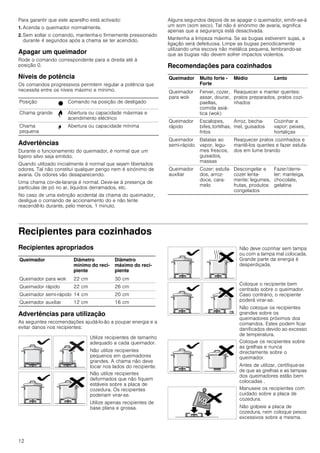 12
Para garantir que este aparelho está activado:
1. Acenda o queimador normalmente.
2. Sem soltar o comando, mantenha-o firmemente pressionado
durante 4 segundos após a chama se ter acendido.
Apagar um queimador
Rode o comando correspondente para a direita até à
posição 0.
Níveis de potência
Os comandos progressivos permitem regular a potência que
necessita entre os níveis máximo e mínimo.
Advertências
Durante o funcionamento do queimador, é normal que um
ligeiro silvo seja emitido.
Quando utilizado inicialmente é normal que sejam libertados
odores. Tal não constitui qualquer perigo nem é sinónimo de
avaria. Os odores vão desaparecendo.
Uma chama cor-de-laranja é normal. Deve-se à presença de
partículas de pó no ar, líquidos derramados, etc.
No caso de uma extinção acidental da chama do queimador,
desligue o comando de accionamento do e não tente
reacendê-lo durante, pelo menos, 1 minuto.
Alguns segundos depois de se apagar o queimador, emitir-se-á
um som (som seco). Tal não é sinónimo de avaria, significa
apenas que a segurança está desactivada.
Mantenha a limpeza máxima. Se as bugias estiverem sujas, a
ligação será defeituosa. Limpe as bugias periodicamente
utilizando uma escova não metálica pequena, lembrando-se
que as bugias não devem sofrer impactos violentos.
Recomendações para cozinhados
Recipientes para cozinhados
Recipientes apropriados
Advertências para utilização
As seguintes recomendações ajudá-lo-ão a poupar energia e a
evitar danos nos recipientes:
Posição Ú Comando na posição de desligado
Chama grande ¨ Abertura ou capacidade máximas e
acendimento eléctrico
Chama
pequena
© Abertura ou capacidade mínima
Queimador Muito forte -
Forte
Médio Lento
Queimador
para wok
Ferver, cozer,
assar, dourar,
paellas,
comida asiá-
tica (wok)
Reaquecer e manter quentes:
pratos preparados, pratos cozi-
nhados
Queimador
rápido
Escalopes,
bifes, tortilhas,
fritos
Arroz, becha-
mel, guisados
Cozinhar a
vapor: peixes,
hortaliças
Queimador
semi-rápido
Batatas ao
vapor, legu-
mes frescos,
guisados,
massas
Reaquecer pratos cozinhados e
mantê-los quentes e fazer estufa-
dos em lume brando
Queimador
auxiliar
Cozer: estufa-
dos, arroz-
doce, cara-
melo
Descongelar e
cozer lenta-
mente: legumes,
frutas, produtos
congelados
Fazer/derre-
ter: manteiga,
chocolate,
gelatina
Queimador Diâmetro
mínimo do reci-
piente
Diâmetro
máximo do reci-
piente
Queimador para wok 22 cm 30 cm
Queimador rápido 22 cm 26 cm
Queimador semi-rápido 14 cm 20 cm
Queimador auxiliar 12 cm 16 cm
Utilize recipientes de tamanho
adequado a cada queimador.
Não utilize recipientes
pequenos em queimadores
grandes. A chama não deve
tocar nos lados do recipiente.
Não utilize recipientes
deformados que não fiquem
estáveis sobre a placa de
cozedura. Os recipientes
poderiam virar-se.
Utilize apenas recipientes de
base plana e grossa.
Não deve cozinhar sem tampa
ou com a tampa mal colocada.
Grande parte da energia é
desperdiçada.
Coloque o recipiente bem
centrado sobre o queimador.
Caso contrário, o recipiente
poderá virar-se.
Não coloque os recipientes
grandes sobre os
queimadores próximos dos
comandos. Estes podem ficar
danificados devido ao excesso
de temperatura.
Coloque os recipientes sobre
as grelhas e nunca
directamente sobre o
queimador.
Antes de utilizar, certifique-se
de que as grelhas e as tampas
dos queimadores estão bem
colocadas .
Manuseie os recipientes com
cuidado sobre a placa de
cozedura.
Não golpeie a placa de
cozedura, nem coloque pesos
excessivos sobre a mesma.
 