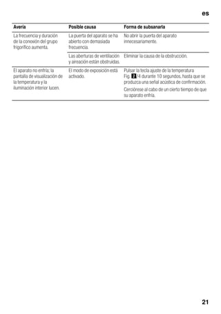 es
21
Avería Posible causa Forma de subsanarla
La frecuencia y duración
de la conexión del grupo
frigorífico aumenta.
La puerta del aparato se ha
abierto con demasiada
frecuencia.
No abrir la puerta del aparato
innecesariamente.
Las aberturas de ventilación
y aireación están obstruidas.
Eliminar la causa de la obstrucción.
El aparato no enfría; la
pantalla de visualización de
la temperatura y la
iluminación interior lucen.
El modo de exposición está
activado.
Pulsar la tecla ajuste de la temperatura
Fig. "/4 durante 10 segundos, hasta que se
produzca una señal acústica de confirmación.
Cerciórese al cabo de un cierto tiempo de que
su aparato enfría.
 