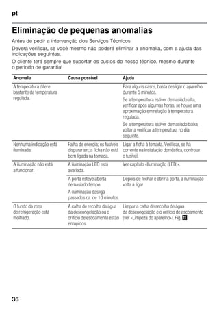 pt
36
Eliminação de pequenas anomalias
Antes de pedir a intervenção dos Serviços Técnicos:
Deverá verificar, se você mesmo não poderá eliminar a anomalia, com a ajuda das
indicações seguintes.
O cliente terá sempre que suportar os custos do nosso técnico, mesmo durante
o período de garantia!
Anomalia Causa possível Ajuda
A temperatura difere
bastante da temperatura
regulada.
Para alguns casos, basta desligar o aparelho
durante 5 minutos.
Se a temperatura estiver demasiado alta,
verificar após algumas horas, se houve uma
aproximação em relação à temperatura
regulada.
Se a temperatura estiver demasiado baixa,
voltar a verificar a temperatura no dia
seguinte.
Nenhuma indicação está
iluminada.
Falha de energia; os fusíveis
dispararam; a ficha não está
bem ligada na tomada.
Ligar a ficha à tomada. Verificar, se há
corrente na instalação doméstica, controlar
o fusível.
A iluminação não está
a funcionar.
A iluminação LED está
avariada.
Ver capítulo «Iluminação (LED)».
A porta esteve aberta
demasiado tempo.
A iluminação desliga
passados ca. de 10 minutos.
Depois de fechar e abrir a porta, a iluminação
volta a ligar.
O fundo da zona
de refrigeração está
molhado.
A calha de recolha da água
da descongelação ou o
orifício de escoamento estão
entupidos.
Limpar a calha de recolha de água
da descongelação e o orifício de escoamento
(ver «Limpeza do aparelho»). Fig. +
 