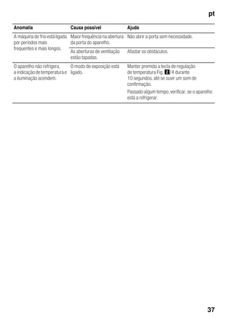 pt
37
Anomalia Causa possível Ajuda
A máquina de frio está ligada
por períodos mais
frequentes e mais longos.
Maior frequência na abertura
da porta do aparelho.
Não abrir a porta sem necessidade.
As aberturas de ventilação
estão tapadas.
Afastar os obstáculos.
O aparelho não refrigera,
a indicaçãodetemperaturae
a iluminação acendem.
O modo de exposição está
ligado.
Manter premida a tecla de regulação
de temperatura Fig. "/4 durante
10 segundos, até se ouvir um som de
confirmação.
Passado algum tempo, verificar, se o aparelho
está a refrigerar.
 