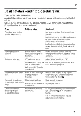 tr
67
Basit hataları kendiniz giderebilirsiniz
Yetkili servisi çağırmadan önce:
Aşağıdaki talimatların yardımıyla arızayı kendinizin giderip gideremiyeceğinizi kontrol
ediniz.
Garanti süresi içerisinde dahi, bu gibi durumlarda servis görevlisinin masraflarının
tümünü kendiniz ödemek zorundasınız!
Arıza Muhtemel sebebi Giderilmesi
Sıcaklık derecesi, yapılmış
ayardan çok daha farklı.
Bazı durumlarda cihazı 5 dakika kapatmanız
yeterlidir.
Isı derecesi çok sıcak ise, birkaç saat sonra ısı
derecesinin ayar derecesine yaklaşıp
yaklaşmadığını kontrol ediniz.
Sıcaklık derecesi düşükse, yani çok soğuksa,
sıcaklık derecesini ertesi gün tekrar kontrol
ediniz.
Herhangi bir gösterge
yanmıyor.
Elektrik kesintisi; sigorta
kapalı; elektrik fişi prize iyi
takılmamış.
Elektrik fişini takınız. Elektrik akımı olup
olmadığı kontrol edilmelidir, sigortalar kontrol
edilmelidir.
Aydınlatma çalışmıyor. LED aydınlatma bozuk. Bakınız bölüm ”Aydınlatma (LED)”.
Cihaz kapısı veya kapağı çok
uzun bir süre açık kaldı.
Aydınlatma yakl. 10 dakika
sonra kapatılır.
Cihaz kapısı veya kapağı kapatılıp açıldıktan
sonra, aydınlatma yine yanar.
Soğutma bölmesinin tabanı
ıslak.
Erimiş su akma oluğu veya
akıp boşalma deliği
tıkanmıştır.
Erimiş su akma oluğunu ve akıp boşalma
deliğini temizleyiniz. Cihazın temizlenmesi
bölümüne bakınız. Resim +
Kompresör sık sık devreye
giriyor ve uzun süre devrede
kalıyor.
Cihazın çok sık açılması. Cihazı gereksiz açmayınız.
Havagirişveçıkışdeliklerinin
önü kapanmış.
Engeller giderilmelidir.
Cihaz soğutmuyor, ısı
derecesi göstergesi
ve aydınlatma yanıyor.
Sergileme modu devreye
sokulmuştur.
Bir onay sesi duyuluncaya kadar, ısı derecesi
ayar tuşunu resim "/4 10 saniye basılı
tutunuz.
Belli bir süre sonra, cihazınızın soğutup
soğutmadığını kontrol ediniz.
 