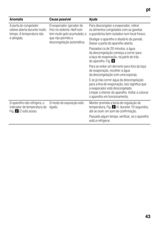 pt
43
Anomalia Causa possível Ajuda
A porta do congelador
esteve aberta durante muito
tempo. A temperatura não
é atingida.
O evaporador (gerador de
frio) no sistema «NoFrost»
tem muito gelo acumulado, o
que não permite a
descongelação automática.
Para descongelar o evaporador, retirar
os alimentos congelados com as gavetas
e guardá-los bem isolados num local fresco.
Desligar o aparelho e afastá-lo da parede.
Deixar a porta do aparelho aberta.
Passados ca de 20 minutos, a água
da descongelação começa a correr para
a taça de evaporação, na parte de trás
do aparelho. Fig. )
Para se evitar um derrame para fora da taça
de evaporação, recolher a água
da descongelação com uma esponja.
E se já não correr água da descongelação
para a tina de evaporação, isso significa que
o evaporador está descongelado.
Limpar o interior do aparelho. Voltar a colocar
o aparelho em funcionamento.
O aparelho não refrigera, o
indicador de temperatura da
Fig. "/2 está aceso.
O modo de exposição está
ligado.
Manter premida a tecla de regulação de
temperatura, Fig. "/4, durante 10 segundos,
até se ouvir um som de confirmação.
Passado algum tempo, verificar, se o aparelho
está a refrigerar.
 
