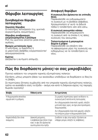 el
62
Θόρυβοι λειτουργίας
Συνηθισμένοι θόρυβοι
λειτουργίας
Χαμηλός θόρυβος
Οι κινητήρες λειτουργούν (π.χ. ψυκτικά
συγκροτήματα, ανεμιστήρας).
Θόρυβος αναβρασμού,
γουργουρίσματος ή βούϊσμα
Ροή του ψυκτικού ρευστού μέσα στους
σωλήνες.
Βραχύς μεταλλικός ήχος
Ο κινητήρας, οι διακόπτες ή
οι μαγνητικές βαλβίδες ενεργοποιούνται/
απενεργοποιούνται.
Κρότος
Διεξάγεται η αυτόματη απόψυξη.
Αποφυγή θορύβων
Η συσκευή δεν βρίσκεται σε επίπεδη
θέση
Παρακαλείσθε να ευθυγραμμίσετε
τη συσκευή με τη βοήθεια αλφαδιού.
Χρησιμοποιήστε γι' αυτό τα βιδωτά
πόδια ή τοποθετήστε κάτι από κάτω.
Η συσκευή ακουμπάει κάπου
Παρακαλείσθε να απομακρύνετε
τη συσκευή από τα έπιπλα ή τις άλλες
συσκευές που ακουμπάει.
Ταλαντευόμενα ή μαγκωμένα
δοχεία ή ράφια
Παρακαλείσθε να ελέγξετε όλα
τα αφαιρούμενα μέρη της συσκευής και
ενδεχομένως να τα τοποθετήσετε εκ
νέου.
Πώς θα διορθώσετε μόνες/-οι σας μικροβλάβες
Προτού καλέσετε την υπηρεσία τεχνικής εξυπηρέτησης πελατών:
Εξετάστε, μήπως μπορείτε βάσει των ακολούθων υποδείξεων να διορθώσετε οι ίδιες/οι
τη βλάβη.
Σε περιπτώσεις ζήτησης συμβουλής από την υπηρεσία τεχνικής εξυπηρέτησης πελατών,
πρέπει να αναλάβετε εσείς τα έξοδα – ακόμη και κατά τη διάρκεια ισχύος της παροχής
δωρεάν εγγύησης!
Βλάβη Πιθανή αιτία Αντιμετώπιση
Η θερμοκρασία αποκλίνει
ισχυρά από τη ρύθμιση.
Σε μερικές περιπτώσεις αρκεί να θέσετε τη
συσκευή για 5 λεπτά εκτός λειτουργίας.
Αν η θερμοκρασία είναι πολύ υψηλή, ελέγξτε
μετά από λίγες ώρες, αν έχει γίνει προσέγγιση
θερμοκρασίας.
Αν η θερμοκρασία είναι πολύ χαμηλή, ελέγξτε
την επόμενη μέρα τη θερμοκρασία ξανά.
Καμιά ένδειξη δεν είναι
αναμμένη.
Διακοπή ρεύματος,
η ασφάλεια έχει πέσει ή έχει
καεί, το φις δεν βρίσκεται
σωστά μέσα στην πρίζα.
Συνδέστε το φις στην πρίζα. Εξετάστε αν
υπάρχει ρεύμα, ελέγξτε τις ασφάλειες.
 