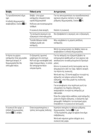 el
63
Βλάβη Πιθανή αιτία Αντιμετώπιση
Το προειδοποιητικό σήμα
ηχεί.
Η ένδειξη θερμοκρασίας
αναβοσβήνει. Εικόνα "/2
Βλάβη - στον χώρο
κατάψυξης επικρατεί πολύ
υψηλή θερμοκρασία!
Κίνδυνος για τα κατεψυγμένα
τρόφιμα.
Για την απενεργοποίηση του προειδοποιητικού
ηχητικού σήματος πατήστε το πλήκτρο
ρύθμισης θερμοκρασίας, Εικόνα "/4.
Η συσκευή είναι ανοιχτή. Κλείστε τη συσκευή.
Τα ανοίγματα αερισμού και
εξαερισμού είναι καλυμμένα.
Να εξασφαλιστεί ο αερισμός και ο εξαερισμός.
Τοποθετήθηκαν πολλά
τρόφιμα μεμιάς για
κατάψυξη.
Μην υπερβαίνετε τη μέγιστη απόδοση
κατάψυξης.
Μετά την αντιμετώπιση της βλάβης παύει να
αναβοσβήνει η ένδειξη θερμοκρασίας.
Η πόρτα του χώρου
κατάψυξης ήταν για μεγάλο
διάστημα ανοιχτή. Η
θερμοκρασία δεν θα
επιτευχθεί πλέον.
Ο εξατμιστής (ψυκτικό
μηχάνημα) στο σύστημα
NoFrost έχει καταληφθεί από
παχύ στρώμα πάγου, το οποίο
δεν αποψύχεται πλέον
υπεραυτόματα.
Για την απόψυξη του εξατμιστή βγάλτε τα
κατεψυγμένα αγαθά μαζί με τους χώρους και
αποθηκεύστε τα καλά μονωμένα σε δροσερό
μέρος.
Θέτετε τη συσκευή εκτός λειτουργίας και την
απομακρύνετε από τον τοίχο. Αφήστε ανοιχτή
την πόρτα της συσκευής.
Μετά από περ. 20 λεπτά αρχίζουν τα νερά της
απόψυξης να τρέχουν μέσα στο δοχείο
εξάτμισης, στην πίσω μεριά της συσκευής.
Εικόνα )
Για να αποφύγετε στην περίπτωση αυτή την
υπερχείλιση του δοχείου εξάτμισης,
αναρροφήστε τα νερά της απόψυξης με
σφουγγάρι.
Όταν δεν τρέχει πλέον καθόλου νερό απόψυξης
μέσα στο δοχείο εξάτμισης, ο εξατμιστής έχει
αποψυχθεί. Καθαρίστε τον εσωτερικό χώρο.
Επαναθέτετε τη συσκευή σε λειτουργία.
Η συσκευή δεν ψύχει, η
ένδειξη θερμοκρασίας,
Εικόνα "/2, ανάβει.
Είναι ενεργοποιημένος ο
τρόπος λειτουργίας έκθεσης.
Κρατήστε πατημένο το πλήκτρο ρύθμισης
θερμοκρασίας, Εικόνα "/4, για
10 δευτερόλεπτα, μέχρι να ηχήσει ένα σήμα
επιβεβαίωσης.
Μετά από κάμποσο χρόνο ελέγχετε αν η
συσκευή σας ψύχει.
 