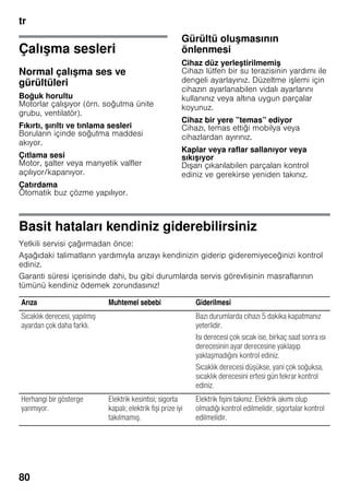 tr
80
Çalışma sesleri
Normal çalışma ses ve
gürültüleri
Boğuk horultu
Motorlar çalışıyor (örn. soğutma ünite
grubu, ventilatör).
Fıkırtı, şırıltı ve tınlama sesleri
Boruların içinde soğutma maddesi
akıyor.
Çıtlama sesi
Motor, şalter veya manyetik valfler
açılıyor/kapanıyor.
Çatırdama
Otomatik buz çözme yapılıyor.
Gürültü oluşmasının
önlenmesi
Cihaz düz yerleştirilmemiş
Cihazı lütfen bir su terazisinin yardımı ile
dengeli ayarlayınız. Düzeltme işlemi için
cihazın ayarlanabilen vidalı ayarlarını
kullanınız veya altına uygun parçalar
koyunuz.
Cihaz bir yere ”temas” ediyor
Cihazı, temas ettiği mobilya veya
cihazlardan ayırınız.
Kaplar veya raflar sallanıyor veya
sıkışıyor
Dışarı çıkarılabilen parçaları kontrol
ediniz ve gerekirse yeniden takınız.
Basit hataları kendiniz giderebilirsiniz
Yetkili servisi çağırmadan önce:
Aşağıdaki talimatların yardımıyla arızayı kendinizin giderip gideremiyeceğinizi kontrol
ediniz.
Garanti süresi içerisinde dahi, bu gibi durumlarda servis görevlisinin masraflarının
tümünü kendiniz ödemek zorundasınız!
Arıza Muhtemel sebebi Giderilmesi
Sıcaklık derecesi, yapılmış
ayardan çok daha farklı.
Bazı durumlarda cihazı 5 dakika kapatmanız
yeterlidir.
Isı derecesi çok sıcak ise, birkaç saat sonra ısı
derecesinin ayar derecesine yaklaşıp
yaklaşmadığını kontrol ediniz.
Sıcaklık derecesi düşükse, yani çok soğuksa,
sıcaklık derecesini ertesi gün tekrar kontrol
ediniz.
Herhangi bir gösterge
yanmıyor.
Elektrik kesintisi; sigorta
kapalı; elektrik fişi prize iyi
takılmamış.
Elektrik fişini takınız. Elektrik akımı olup
olmadığı kontrol edilmelidir, sigortalar kontrol
edilmelidir.
 