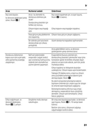 tr
81
Arıza Muhtemel sebebi Giderilmesi
İkaz sesi duyulur.
Isı derecesi göstergesi yanıp
söner. Resim "/2
Arıza - bu demektir ki,
dondurucu bölmesi çok
sıcak!
Dondurulmuş besinler için
tehlike söz konusu.
İkaz sesini kapatmak için, ısı ayar tuşuna,
Resim "/4, basınız.
Cihazın kapısı veya kapağı
açık.
Cihaz kapısını veya kapağını kapatınız.
Havagirişveçıkışdeliklerinin
önü kapanmış.
Cihazın hava giriş ve çıkışını sağlayınız.
Bir seferde çok fazla besin
dondurulmak için cihaza
yerleştirildi.
Azami dondurma kapasitesi aşılmamalıdır.
Arıza giderildikten sonra, ısı derecesi
göstergesinin yanıp sönmesi durur.
Dondurucu bölümünün
kapısı uzun süre açık kaldı;
artık ayarlanmış sıcaklığa
ulaşılamıyor.
NoFrost sistemindeki
evaporatör (soğuk üretici)
aşırı oranda buz tutmuş ve bu
nedenle tam otomatik buz
çözme işlemini yapamıyor.
Evaporatörün buzunu çözmek için,
dondurulmuş besinleri çekmeceler veye içine
kondukları gözler ile birlikte cihazdan dışarı
çıkarınız ve iyice izole ederek, serin bir yerde
muhafaza ediniz.
Cihazı kapatınız ve iteleyerek duvardan
uzaklaştırınız. Cihazın kapısı açık bırakılmalıdır.
Yaklaşık 20 dakika sonra, eriyen su cihazın
arka yüzündeki buharlaşma kabının içine
akmaya başlar. Resim )
Bu işlem esnasında buharlaşma kabının
taşmasını önlemek için, eriyen suyu bir sünger
ile emerek kabın boşlmasını sağlayınız.
Buharlaşma kabına artık buz suyu eriyip
akmayınca, evaporatörün buzu çözülmüş
demektir. Cihazın içini temizleyiniz. Cihazı
tekrar çalıştırınız.
Cihaz soğutmuyor, ısı
derecesi göstergesi,
Resim "/2, yanıyor.
Sergileme modu devreye
sokulmuştur.
Bir onay sesi duyuluncaya kadar, ısı derecesi
ayar tuşunu, Resim "/4, 10 saniye basılı
tutunuz.
Belli bir süre sonra, cihazınızın soğutup
soğutmadığını kontrol ediniz.
 