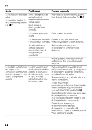 es
24
Avería Posible causa Forma de subsanarla
La señal acústica de aviso se
activa.
La pantalla de visualización
de la temperatura parpadea.
Fig. "/2
Avería - la temperatura del
compartimento de
congelación es demasiado
elevada (calor)!
¡Existe peligro de
descongelación de los
alimentos.
Para desactivar la alarma acústica, pulsar la
tecla de ajuste de la temperatura, Fig. "/4.
La puerta del aparato está
abierta.
Cerrar la puerta del aparato.
Las aberturas de ventilación
y aireación están obstruidas.
Cerciorarse de que las aberturas de
ventilación y aireación no están obstruidas.
Se ha introducido una
cantidad excesiva de
alimentos frescos en el
compartimento de
congelación.
No superar la máxima capacidad
de congelación de alimentos frescos
del aparato.
Una vez que se ha subsanado la avería, el
piloto de aviso de la temperatura deja de
parpadear.
La puertadel compartimento
de congelación ha
permanecidoabiertadurante
un tiempo prolongado; no se
alcanza la temperatura
ajustada.
El evaporador (generador
de frío) del sistema NoFrost
presenta tal acumulación
de hielo o escarcha, que no
es capaz de realizar
automáticamente el ciclo
de desescarchado.
Para desescarchar el evaporador, retirar
primero los alimentos de los cajones y gavetas
de congelación y guardarlos, bien aislados,
en un lugar lo más frío posible.
Desconectar el aparato y retirarlo de la pared.
Dejar la puerta abierta.
Al cabo de 20 minutos
comienza a correr el agua de descongelación
hasta la bandeja de evaporación situada
en la parte posterior del aparato. Fig. )
Con objeto de evitar en este caso que el agua
de descongelación pueda rebosar
en la bandeja de evacuación, recoger el agua
de descongelación con una esponja.
Cuando deje de acceder agua
de descongelación a la bandeja
de evaporación, el evaporador está
desescarchado.Limpiar el interiordel aparato.
Volver a conectar el aparato.
 