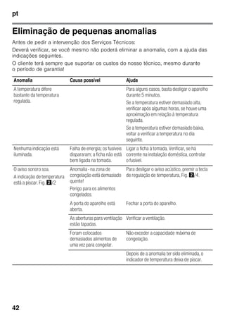 pt
42
Eliminação de pequenas anomalias
Antes de pedir a intervenção dos Serviços Técnicos:
Deverá verificar, se você mesmo não poderá eliminar a anomalia, com a ajuda das
indicações seguintes.
O cliente terá sempre que suportar os custos do nosso técnico, mesmo durante
o período de garantia!
Anomalia Causa possível Ajuda
A temperatura difere
bastante da temperatura
regulada.
Para alguns casos, basta desligar o aparelho
durante 5 minutos.
Se a temperatura estiver demasiado alta,
verificar após algumas horas, se houve uma
aproximação em relação à temperatura
regulada.
Se a temperatura estiver demasiado baixa,
voltar a verificar a temperatura no dia
seguinte.
Nenhuma indicação está
iluminada.
Falha de energia; os fusíveis
dispararam; a ficha não está
bem ligada na tomada.
Ligar a ficha à tomada. Verificar, se há
corrente na instalação doméstica, controlar
o fusível.
O aviso sonoro soa.
A indicação de temperatura
está a piscar. Fig. "/2
Anomalia - na zona de
congelação está demasiado
quente!
Perigo para os alimentos
congelados.
Para desligar o aviso acústico, premir a tecla
de regulação de temperatura, Fig. "/4.
A porta do aparelho está
aberta.
Fechar a porta do aparelho.
As aberturas para ventilação
estão tapadas.
Verificar a ventilação.
Foram colocados
demasiados alimentos de
uma vez para congelar.
Não exceder a capacidade máxima de
congelação.
Depois de a anomalia ter sido eliminada, o
indicador de temperatura deixa de piscar.
 
