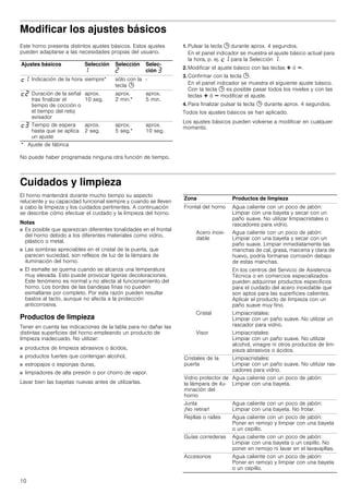 10
Modificar los ajustes básicos
Este horno presenta distintos ajustes básicos. Estos ajustes
pueden adaptarse a las necesidades propias del usuario.
No puede haber programada ninguna otra función de tiempo.
1. Pulsar la tecla 0 durante aprox. 4 segundos.
En el panel indicador se muestra el ajuste básico actual para
la hora, p. ej. ™‚ para la Selección ‚.
2. Modificar el ajuste básico con las teclas @ ó A.
3. Confirmar con la tecla 0.
En el panel indicador se muestra el siguiente ajuste básico.
Con la tecla 0 es posible pasar todos los niveles y con las
teclas @ ó A modificar el ajuste.
4. Para finalizar pulsar la tecla 0 durante aprox. 4 segundos.
Todos los ajustes básicos se han aplicado.
Los ajustes básicos pueden volverse a modificar en cualquier
momento.
Cuidados y limpieza
El horno mantendrá durante mucho tiempo su aspecto
reluciente y su capacidad funcional siempre y cuando se lleven
a cabo la limpieza y los cuidados pertinentes. A continuación
se describe cómo efectuar el cuidado y la limpieza del horno.
Notas
■ Es posible que aparezcan diferentes tonalidades en el frontal
del horno debido a los diferentes materiales como vidrio,
plástico o metal.
■ Las sombras apreciables en el cristal de la puerta, que
parecen suciedad, son reflejos de luz de la lámpara de
iluminación del horno.
■ El esmalte se quema cuando se alcanza una temperatura
muy elevada. Esto puede provocar ligeras decoloraciones.
Este fenómeno es normal y no afecta al funcionamiento del
horno. Los bordes de las bandejas finas no pueden
esmaltarse por completo. Por esta razón pueden resultar
bastos al tacto, aunque no afecta a la protección
anticorrosiva.
Productos de limpieza
Tener en cuenta las indicaciones de la tabla para no dañar las
distintas superficies del horno empleando un producto de
limpieza inadecuado. No utilizar:
■ productos de limpieza abrasivos o ácidos,
■ productos fuertes que contengan alcohol,
■ estropajos o esponjas duras,
■ limpiadores de alta presión o por chorro de vapor.
Lavar bien las bayetas nuevas antes de utilizarlas.
Ajustes básicos Selección
‚
Selección
ƒ
Selec-
ción „
™‚ Indicación de la hora siempre* sólo con la
tecla 0
-
™ƒ Duración de la señal
tras finalizar el
tiempo de cocción o
el tiempo del reloj
avisador
aprox.
10 seg.
aprox.
2 min.*
aprox.
5 min.
™„ Tiempo de espera
hasta que se aplica
un ajuste
aprox.
2 seg.
aprox.
5 seg.*
aprox.
10 seg.
* Ajuste de fábrica
Zona Productos de limpieza
Frontal del horno Agua caliente con un poco de jabón:
Limpiar con una bayeta y secar con un
paño suave. No utilizar limpiacristales o
rascadores para vidrio.
Acero inoxi-
dable
Agua caliente con un poco de jabón:
Limpiar con una bayeta y secar con un
paño suave. Limpiar inmediatamente las
manchas de cal, grasa, maicena y clara de
huevo, podría formarse corrosión debajo
de estas manchas.
En los centros del Servicio de Asistencia
Técnica o en comercios especializados
pueden adquirirse productos específicos
para el cuidado del acero inoxidable que
son aptos para las superficies calientes.
Aplicar el producto de limpieza con un
paño suave muy fino.
Cristal Limpiacristales:
Limpiar con un paño suave. No utilizar un
rascador para vidrio.
Visor Limpiacristales:
Limpiar con un paño suave. No utilizar
alcohol, vinagre ni otros productos de lim-
pieza abrasivos o ácidos.
Cristales de la
puerta
Limpiacristales:
Limpiar con un paño suave. No utilizar ras-
cadores para vidrio.
Vidrio protector de
la lámpara de ilu-
minación del
horno
Agua caliente con un poco de jabón:
Limpiar con una bayeta.
Junta
¡No retirar!
Agua caliente con un poco de jabón:
Limpiar con una bayeta. No frotar.
Rejillas o raíles Agua caliente con un poco de jabón:
Poner en remojo y limpiar con una bayeta
o un cepillo.
Guías correderas Agua caliente con un poco de jabón:
Limpiar con una bayeta o un cepillo. No
poner en remojo ni lavar en el lavavajillas.
Accesorios Agua caliente con un poco de jabón:
Poner en remojo y limpiar con una bayeta
o un cepillo.
 