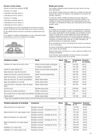 15
Hornear a varios niveles
Utilizar el modo Aire caliente 3D <.
Hornear a 2 niveles:
■ Bandeja universal: altura 3.
■ Bandeja de horno: altura 1.
Hornear a 3 niveles:
■ Bandeja universal: altura 5.
■ Bandeja de horno: altura 3.
■ Bandeja de horno: altura 1.
Las bandejas que se han introducido en el horno al mismo
tiempo no tienen por qué estar listas en el mismo momento.
En las tablas podrá encontrar numerosos consejos para sus
platos.
Si se utilizan 3 moldes rectangulares a la vez, colocarlos sobre
la parrilla tal y como se muestra en la imagen.
Moldes para hornear
Los moldes metálicos para hornear de color oscuro son los
más adecuados.
Si se utilizan moldes claros de metal fino o moldes de vidrio los
tiempos de cocción se alargan y los pasteles no se doran de
manera uniforme.
En caso de utilizar moldes de silicona hay que seguir las
indicaciones y recetas del fabricante de dichos moldes. Los
moldes de silicona normalmente son más pequeños que los
normales. La cantidad de masa y las indicaciones de la receta
pueden variar.
Tablas
En la tabla se encuentran los tipos de calentamiento óptimos
para cada tipo de pastel o postre. La temperatura y el tiempo
de cocción dependerán de la cantidad y la consistencia de la
masa. Por esta razón, en las tablas de cocción siempre se
reseñan márgenes de tiempo. Se ha de comenzar siempre
probando con el más bajo. Con una temperatura más baja se
consigue un dorado más uniforme. En caso necesario, se
podrá aumentar en la siguiente ocasión.
Si se precalienta el horno, los tiempos de cocción se reducen
en 5 ó 10 minutos.
Se ofrece información adicional en Sugerencias para hornear
como anexo de las tablas.
Para hornear sólo una tarta en un nivel, colocar el molde en la
bandeja esmaltada.
Si se hornean varios pasteles al mismo tiempo, se pueden
colocar los moldes juntos en la parrilla.
Pasteles en moldes Molde Altura Tipo
calentam.
Temperatura
en °C
Duración
en minutos
Pasteles de masa de bizcocho, fácil Molde corona/molde rectangular 2 < 160-180 60-75
3 moldes rectangulares 3+1 < 140-160 70-90
Pastel de masa batida, fino Molde corona/molde rectangular 2 % 150-170 60-70
Base de tarta, masa de bizcocho Tartera 3 % 160-180 20-30
Pastel de fruta fino, masa de bizcocho Molde redondo/desarmable 2 % 160-180 50-60
Base de bizcocho, 2 huevos (precalentar) Tartera 2 % 150-170 20-30
Base de bizcocho, 6 huevos (precalentar) Molde desarmable 2 % 150-170 40-50
Base de pastaflora con borde Molde desarmable 1 % 180-200 25-35
Tarta de frutas o requesón, base de pasta-
flora*
Molde desarmable 1 % 160-180 70-90
Quiche suiza Bandeja para pizza 1 % 220-240 35-45
Bizcocho en molde concéntrico Molde concéntrico 2 % 150-170 60-70
Pizza, base fina con capa ligera (precalentar) Bandeja para pizza 1 % 270 10-20
Pastel salado* Molde desarmable 1 % 170-190 45-55
* Dejar que el pastel se enfríe durante unos 20 minutos en el horno apagado y cerrado.
Pasteles preparados en la bandeja Accesorios Altura Tipo
calentam.
Temperatura
en °C
Duración
en minutos
Masa bizcocho con capa seca Bandeja universal 2 % 170-190 20-30
Bandeja universal + bandeja de horno 3+1 < 160-170 30-40
Masa bizcocho con capa jugosa, fruta Bandeja universal 2 % 170-190 25-35
Bandeja universal + bandeja de horno 3+1 < 140-160 40-50
Masa de levadura con capa seca Bandeja universal 3 % 170-180 25-35
Bandeja universal + bandeja de horno 3+1 < 150-170 35-45
Masa de levadura con capa jugosa,
fruta
Bandeja universal 3 % 160-180 40-50
Bandeja universal + bandeja de horno 3+1 < 150-160 50-60
Pastaflora con capa seca Bandeja universal 1 % 180-200 20-30
Pastaflora con capa jugosa, fruta Bandeja universal 2 % 160-180 60-70
 