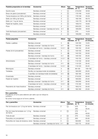 16
Pan y panecillos
Precalentar el horno para elaborar pan salvo que se indique lo
contrario.
No echar nunca agua en el horno caliente.
Quiche suiza Bandeja universal 1 % 210-230 40-50
Brazo de gitano (precalentar) Bandeja universal 2 % 170-190 15-20
Trenza levadura con 500 g de harina Bandeja universal 2 % 170-190 25-35
Bollo con 500 g de harina Bandeja universal 3 % 160-180 60-70
Bollo con 1 kg de harina Bandeja universal 3 % 150-170 90-100
Pastel de hojaldre, dulce Bandeja universal 2 % 190-210 55-65
Pizza Bandeja universal 2 % 200-220 25-35
Bandeja universal + bandeja de horno 3+1 < 180-200 40-50
Tarta flambeada (precalentar) Bandeja universal 2 % 270 15-20
Börek Bandeja universal 2 % 190-200 40-55
Pastas pequeñas Accesorios Altura Tipo
calentam.
Temperatura
en °C
Duración
en minutos
Pastas y galletas Bandeja universal 3 < 140-160 15-25
Bandeja universal + bandeja de horno 3+1 < 130-150 25-35
2 bandejas de horno + bandeja universal 5+3+1 < 130-150 25-40
Pastas de té (precalentar) Bandeja universal 3 % 140-150 30-40
Bandeja universal 3 < 140-150 20-30
Bandeja universal + bandeja de horno 3+1 < 140-150 25-35
2 bandejas de horno + bandeja universal 5+3+1 < 140-150 25-35
Almendrados Bandeja universal 2 % 110-130 30-40
Bandeja universal + bandeja de horno 3+1 < 110-120 35-45
2 bandejas de horno + bandeja universal 5+3+1 < 110-120 35-45
Merengues Bandeja universal 3 < 80-100 100-150
Tartaletas Parrilla con bandeja-molde de tartaletas 3 % 180-200 20-25
2 parrillas con bandeja-molde de tartaletas 3+1 < 160-180 25-30
Ensaimada Bandeja universal 2 % 210-230 30-40
Pastel de hojaldre Bandeja universal 3 < 190-200 25-35
Bandeja universal + bandeja de horno 3+1 < 190-200 30-40
2 bandejas de horno + bandeja universal 5+3+1 < 170-180 35-45
Repostería de masa levadura Bandeja universal 2 % 190-210 20-30
Bandeja universal + bandeja de horno 3+1 < 160-180 25-35
Pasteles preparados en la bandeja Accesorios Altura Tipo
calentam.
Temperatura
en °C
Duración
en minutos
Pan y panecillos Accesorios Altura Tipo
calentam.
Temperatura
en °C
Duración
en minutos
Pan de levadura con 1,2 kg de harina Bandeja universal 2 % 270
200
8
35-45
Pan de masa fermentada con 1,2 kg
de harina
Bandeja universal 2 % 270
200
8
40-50
Torta de pan Bandeja universal 2 % 270 15-20
Panecillos (no precalentar) Bandeja universal 3 % 200 20-30
Panecillos de masa de levadura, dulce Bandeja universal 3 % 180-200 15-20
Bandeja universal + bandeja de horno 3+1 < 150-170 20-30
 