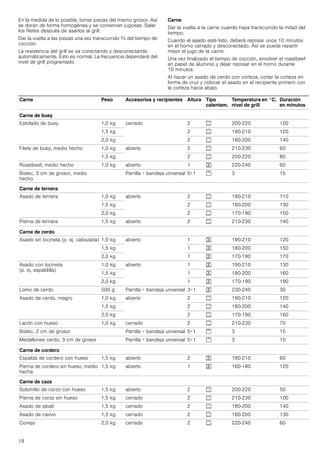 18
En la medida de lo posible, tomar piezas del mismo grosor. Así
se doran de forma homogénea y se conservan jugosas. Salar
los filetes después de asarlos al grill.
Dar la vuelta a las piezas una vez transcurrido Z del tiempo de
cocción.
La resistencia del grill se va conectando y desconectando
automáticamente. Esto es normal. La frecuencia dependerá del
nivel de grill programado.
Carne
Dar la vuelta a la carne cuando haya transcurrido la mitad del
tiempo.
Cuando el asado esté listo, deberá reposar unos 10 minutos
en el horno cerrado y desconectado. Así se puede repartir
mejor el jugo de la carne.
Una vez finalizado el tiempo de cocción, envolver el roastbeef
en papel de aluminio y dejar reposar en el horno durante
10 minutos.
Al hacer un asado de cerdo con corteza, cortar la corteza en
forma de cruz y colocar el asado en el recipiente primero con
la corteza hacia abajo.
Carne Peso Accesorios y recipientes Altura Tipo
calentam.
Temperatura en °C,
nivel de grill
Duración
en minutos
Carne de buey
Estofado de buey 1,0 kg cerrado 2 % 200-220 100
1,5 kg 2 % 190-210 120
2,0 kg 2 % 180-200 140
Filete de buey, medio hecho 1,0 kg abierto 2 % 210-230 60
1,5 kg 2 % 200-220 80
Roastbeef, medio hecho 1,0 kg abierto 1 7 220-240 60
Bistec, 3 cm de grosor, medio
hecho
Parrilla + bandeja universal 5+1 ( 3 15
Carne de ternera
Asado de ternera 1,0 kg abierto 2 % 190-210 110
1,5 kg 2 % 180-200 130
2,0 kg 2 % 170-190 150
Pierna de ternera 1,5 kg abierto 2 % 210-230 140
Carne de cerdo
Asado sin tocineta (p. ej. cabezada) 1,0 kg abierto 1 7 190-210 120
1,5 kg 1 7 180-200 150
2,0 kg 1 7 170-190 170
Asado con tocineta
(p. ej. espaldilla)
1,0 kg abierto 1 7 190-210 130
1,5 kg 1 7 180-200 160
2,0 kg 1 7 170-190 190
Lomo de cerdo 500 g Parrilla + bandeja universal 3+1 7 230-240 30
Asado de cerdo, magro 1,0 kg abierto 2 % 190-210 120
1,5 kg 2 % 180-200 140
2,0 kg 2 % 170-190 160
Lacón con hueso 1,0 kg cerrado 2 % 210-230 70
Bistec, 2 cm de grosor Parrilla + bandeja universal 5+1 ( 3 15
Medallones cerdo, 3 cm de grosor Parrilla + bandeja universal 5+1 ( 3 10
Carne de cordero
Espalda de cordero con hueso 1,5 kg abierto 2 7 190-210 60
Pierna de cordero sin hueso, medio
hecha
1,5 kg abierto 1 7 160-180 120
Carne de caza
Solomillo de corzo con hueso 1,5 kg abierto 2 % 200-220 50
Pierna de corzo sin hueso 1,5 kg cerrado 2 % 210-230 100
Asado de jabalí 1,5 kg cerrado 2 % 180-200 140
Asado de ciervo 1,5 kg cerrado 2 % 180-200 130
Conejo 2,0 kg cerrado 2 % 220-240 60
 