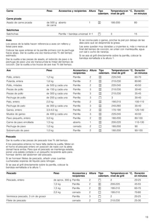 19
Aves
Los pesos de la tabla hacen referencia a aves sin relleno y
listas para asar.
Colocar las aves enteras en la parrilla primero con la pechuga
hacia abajo. Dar la vuelta una vez transcurrido Z del tiempo
estimado.
Dar la vuelta a las piezas de asado, el redondo de pavo o la
pechuga de pavo una vez transcurrida la mitad del tiempo de
cocción. Dar la vuelta a los trozos de ave tras Z del tiempo.
Si se cocina pato o ganso, pinchar la piel por debajo de las
alas para que se desprenda la grasa.
Las aves quedan muy doradas y crujientes si, más o menos al
final del tiempo de cocción, se untan con mantequilla, agua
con sal o zumo de naranja.
Si se asa al grill directamente sobre la parrilla, colocar la
bandeja esmaltada a la altura 1.
Pescado
Dar la vuelta a las piezas de pescado tras Z del tiempo.
A los pescados enteros no hace falta darles la vuelta. Meter en
el horno el pescado entero en posición de nado con la aleta
dorsal hacia arriba. Para que el pescado se mantenga estable,
poner una patata cortada o un pequeño recipiente apto para
hornear dentro del abdomen del pescado.
Si se hornean filetes de pescado, añadir unas cuantas
cucharadas soperas de líquido para rehogar.
Si se asa al grill directamente sobre la parrilla, colocar la
bandeja esmaltada a la altura 1.
Carne picada
Asado de carne picada de 500 g
de carne
abierto 1 7 180-200 80
Salchichas
Salchichas Parrilla + bandeja universal 4+1 ( 3 15
Carne Peso Accesorios y recipientes Altura Tipo
calentam.
Temperatura en °C,
nivel de grill
Duración
en minutos
Ave Peso Accesorios y
recipientes
Altura Tipo
calentam.
Temperaturaen °C,
nivel de grill
Duración
en minutos
Pollo, entero 1,2 kg Parrilla 2 7 220-240 60-70
Pularda, entera 1,6 kg Parrilla 2 7 210-230 80-90
Pollo, mitades de 500 g cada una Parrilla 2 7 220-240 40-50
Piezas de pollo de 150 g cada una Parrilla 3 7 210-230 30-40
Piezas de pollo de 300 g cada una Parrilla 3 7 210-230 35-45
Pechuga de pollo de 200 g cada una Parrilla 3 ( 3 30-40
Pato, entero 2,0 kg Parrilla 2 7 190-210 100-110
Pechuga de pato de 300 g cada una Parrilla 3 7 240-260 30-40
Ganso, entero 3,5­4,0 kg Parrilla 2 7 170-190 120-140
Muslos de ganso de 400 g cada uno Parrilla 3 7 220-240 40-50
Pavo pequeño, entero 3,0 kg Parrilla 2 7 180-200 80-100
Carne de pavo enrollada 1,5 kg abierto 1 7 200-220 110-130
Pechuga de pavo 1,0 kg cerrado 2 % 180-200 90
Sobremuslo de pavo 1,0 kg Parrilla 2 7 180-200 90-100
Pescado Peso Accesorios y
recipientes
Altura Tipo
calentam.
Temperatura en °C,
nivel de grill
Duración
en minutos
Pescado, entero de aprox. 300 g Parrilla 2 ( 2 20-25
1,0 kg Parrilla 2 7 200-220 45-55
1,5 kg Parrilla 2 7 190-210 60-70
2,0 kg cerrado 2 % 190-210 70-80
Ventresca pescado, 3 cm de grosor Parrilla 3 ( 2 20-25
Filete de pescado cerrado 2 % 210-230 25-30
 