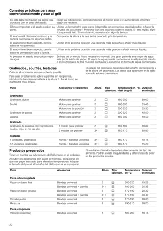 20
Consejos prácticos para asar
convencionalmente y asar al grill
Gratinados, soufflés, tostadas
Colocar el recipiente siempre sobre la parrilla.
Para asar directamente sobre la parrilla sin recipientes,
introducir la bandeja esmaltada a la altura 1. Así el horno se
mantendrá más limpio.
El estado del gratinado dependerá del tamaño del recipiente y
de la altura del gratinado. Los datos que aparecen en la tabla
son solo valores orientativos.
Productos preparados
Tener en cuenta las indicaciones del fabricante en el embalaje.
Al cubrir los accesorios con papel de hornear, asegurarse de
que ese papel sea apto para elevadas temperaturas. Adaptar
el tamaño del papel al tamaño del plato que se va a preparar.
El resultado obtenido dependerá directamente del tipo de
alimento. Podrán existir irregularidades y diferencias de color
en los productos crudos.
En esta tabla no figuran los datos rela-
cionados con el peso del asado.
Elegir las indicaciones correspondientes al menor peso e ir aumentando el tiempo
según se necesite.
Cómo comprobar si el asado está en su
punto.
Utilizar un termómetro para carne (disponible en comercios especializados) o hacer la
"prueba de la cuchara". Presionar con una cuchara sobre el asado. Si está rígido, signi-
fica que está listo. Si está blando, necesita aún algo de tiempo.
El asado está demasiado oscuro y la
corteza quemada por algunas partes.
Comprobar la altura a la que se ha colocado y la temperatura.
El asado tiene buen aspecto, pero la
salsa se ha quemado.
Utilizar en la próxima ocasión una cacerola más pequeña o añadir más líquido.
El asado tiene buen aspecto, pero la
salsa es demasiado clara y líquida.
Utilizar en la próxima ocasión una cacerola más grande y añadir menos líquido.
Al preparar el asado se produce vapor
de agua.
Se trata de un efecto físico necesario y normal. Una gran parte de ese vapor de agua
sale por la salida de vapor. El vapor de agua puede condensarse en el panel de mando
o en los frontales de los muebles contiguos y escurrirse en forma de agua condensada.
Plato Accesorios y recipientes Altura Tipo
calentam.
Temperaturaen °C,
nivel de grill
Duración
en minutos
Gratinados
Gratinado, dulce Molde para gratinar 2 % 180-200 50-60
Souflé Molde para gratinar 2 % 180-200 35-45
Moldecitos de porción 2 % 200-220 25-30
Gratinado de pasta Molde para gratinar 2 % 200-220 40-50
Lasaña Molde para gratinar 2 % 180-200 40-50
Gratinado
Gratinado de patatas con ingredientes
crudos, máx. 4 cm de alto
1 molde para gratinar 2 7 160-180 60-80
2 moldes de gratinar 3+1 < 150-170 60-80
Tostadas
4 unidades, gratinadas Parrilla + bandeja universal 3+1 7 160-170 10-15
12 unidades, gratinadas Parrilla + bandeja universal 3+1 7 160-170 15-20
Plato Accesorios Altura Tipo
calentam.
Temperatura
en °C
Duración
en minutos
Pizza, ultracongelada
Pizza con base fina Bandeja universal 2 6 200-220 15-25
Bandeja universal + parrilla 3+1 < 180-200 25-35
Pizza con base gruesa Bandeja universal 2 6 170-190 20-30
Bandeja universal + parrilla 3+1 < 170-190 30-40
Pizza-baguette Bandeja universal 3 6 170-190 20-30
Minipizza Bandeja universal 3 6 190-210 10-20
Pizza, congelada
Pizza (precalentar) Bandeja universal 1 6 180-200 10-15
 
