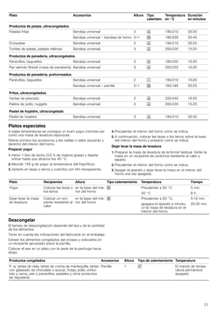 21
Platos especiales
A bajas temperaturas se consigue un buen yogur cremoso así
como una masa de levadura esponjosa.
Retirar primero los accesorios y las rejillas o raíles izquierdo y
derecho del interior del horno.
Preparar yogur
1. Hervir 1 litro de leche (3,5 % de materia grasa) y dejarla
enfriar hasta que alcance los 40 °C.
2. Mezclar 150 g de yogur (a temperatura del frigorífico).
3. Verterlo en tazas o tarros y cubrirlos con film transparente.
4. Precalentar el interior del horno como se indica.
5. A continuación, colocar las tazas o los tarros sobre la base
del interior del horno y preparar como se indica.
Dejar levar la masa de levadura
1. Preparar la masa de levadura de la forma habitual. Verter la
masa en un recipiente de cerámica resistente al calor y
taparlo.
2. Precalentar el interior del horno como se indica.
3. Apagar el aparato y dejar levar la masa en el interior del
horno una vez apagado.
Descongelar
El tiempo de descongelación depende del tipo y de la cantidad
de los alimentos.
Tener en cuenta las indicaciones del fabricante en el embalaje.
Extraer los alimentos congelados del envase y colocarlos en
un recipiente apropiado sobre la parrilla.
Colocar el ave en un plato con la parte de la pechuga hacia
abajo.
Productos de patata, ultracongelados
Patatas fritas Bandeja universal 3 6 190-210 20-30
Bandeja universal + bandeja de horno 3+1 < 190-200 35-45
Croquetas Bandeja universal 3 6 190-210 20-25
Tortitas de patata, patatas rellenas Bandeja universal 3 6 200-220 15-25
Productos de panadería, ultracongelados
Panecillos, baguettes Bandeja universal 3 6 180-200 10-20
Pan alemán Brezel (masa de panadería) Bandeja universal 3 6 200-220 10-20
Productos de panadería, prehorneados
Panecillos, baguettes Bandeja universal 2 % 190-210 10-20
Bandeja universal + parrilla 3+1 < 160-180 20-25
Fritos, ultracongelados
Varitas de pescado Bandeja universal 2 6 220-240 10-20
Palitos de pollo, nuggets Bandeja universal 3 6 200-220 15-25
Pastel de hojaldre, ultracongelado
Pastel de hojaldre Bandeja universal 3 6 190-210 30-35
Plato Accesorios Altura Tipo
calentam.
Temperatura
en °C
Duración
en minutos
Plato Recipientes Altura Tipo calentamiento Temperatura Tiempo
Yogur Colocar las tazas o
los tarros
en la base del inte-
rior del horno
< Precalentar a 50 °C 5 min.
50 °C 8 h.
Dejar levar la masa
de levadura
Colocar un reci-
piente resistente al
calor
en la base del inte-
rior del horno
< Precalentar a 50 °C, 5-10 min.
apagara el aparato e introdu-
cir la masa de levadura en el
interior del horno.
20-30 min.
Productos congelados Accesorios Altura Tipo de calentamiento Temperatura
P. ej. tartas de nata, tartas de crema de mantequilla, tartas
con glaseado de chocolate o azúcar, frutas, pollo, embu-
tido y carne, pan y panecillos, pasteles y otros productos
de repostería
Parrilla 1 B El mando de tempe-
ratura permanece
apagado
 