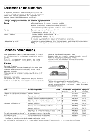 23
Acrilamida en los alimentos
La acrilamida se produce especialmente en productos de
cereales y patata preparados a temperaturas elevadas, p. ej.,
patatas fritas, tostadas, panecillos, pan y repostería fina
(galletas, pastas especiadas, galletas navideñas).
Comidas normalizadas
Estas tablas han sido elaboradas para institutos de pruebas
con el fin de facilitar los controles y pruebas de los distintos
aparatos.
Conforme a EN 50304/EN 60350 (2009) e IEC 60350.
Hornear
Hornear a 2 niveles:
Colocar siempre la bandeja universal profunda en el nivel
superior y la bandeja de horno plana en el nivel inferior.
Hornear a 3 niveles:
Colocar siempre la bandeja universal profunda en el nivel
superior.
Galletas de mantequilla:
Las bandejas que se han introducido en el horno al mismo
tiempo no tienen por qué estar listas en el mismo momento.
Pastel de manzana recubierto en 1 nivel:
Colocar moldes desmontables oscuros separados entre sí.
Pastel de manzana recubierto en 2 niveles:
Colocar moldes desmontables oscuros superpuestos.
Pasteles en moldes desmontables de hojalata:
Hornear con Calor superior e inferior % en 1 nivel. Utilizar la
bandeja universal en lugar de la parrilla y colocar encima los
moldes desmontables.
Consejos para preparar alimentos con contenido bajo en acrilamida
General ■ Limitar el tiempo de cocción lo máximo posible.
■ Dorar los alimentos sin llegar a tostarlos demasiado.
■ Los alimentos grandes y gruesos contienen poca acrilamida.
Hornear Con calor superior e inferior máx. 200 °C
Con aire caliente 3D máx. 180 °C.
Pastas y galletas Con calor superior e inferior máx. 190 °C.
Con aire caliente 3D máx. 170 °C.
El huevo o la yema de huevo reduce la formación de acrilamida.
Patatas fritas al horno Distribuir en una sola capa y de forma homogénea por la bandeja. Hornear al menos
400 g. por bandeja para que las patatas no se resequen
Plato Accesorios y moldes Altura Tipo de calen-
tamiento
Temperatura
en °C
Tiempo en
minutos
Galletas de mantequilla (precalen-
tar*)
Bandeja universal 3 % 150-160 20-30
Bandeja universal 3 < 140-150 20-30
Bandeja universal + bandeja de horno 3+1 < 140-150 25-35
2 bandejas de horno + bandeja universal 5+3+1 < 140-150 25-35
Pastelitos (precalentar*) Bandeja universal 3 % 150-170 20-30
Bandeja universal + bandeja de horno 3+1 < 140-160 25-35
Bandeja universal 3 < 150-160 25-30
2 bandejas de horno + bandeja universal 5+3+1 < 140-150 25-30
Bizcocho de agua (precalentar*) Molde desmontable en la parrilla 2 % 170-180 30-40
Bizcocho de agua Molde desmontable en la parrilla 2 < 165-175 35-45
* No utilizar el calentamiento rápido para precalentar el horno
Las parrillas y las bandejas de horno pueden adquirirse como accesorios opcionales en comercios especializados.
 